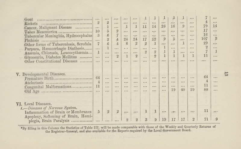 13 Gout ... ... ... ... ... 1 1 1 3 1 ... 7 ... Rickets 2 2 ... ... ... ... ... ... ... ... 4 ... Cancer, Malignant Disease ... 1 ... 1 1 11 14 2.6 16 9 ... 79 14 Tabes Mesenterica 10 5 2 ... ... ... ... ... ... ... ... 17 ... Tubercular Meningitis, Hydrocephalus 3 6 7 ... ... .... ... ... ... ... ... 16 ... Phthisis ... 2 4 24 24 17 22 9 5 ... ... 107 3 Other forms of Tuberculosis, Scrofula 7 6 4 6 2 2 1 ... ... 1 ... 29 ... Purpura, Hemorrhagic Diathesis ... 1 ... ... ... ... ... 1 ... ... ... 2 ... Anasmia, Chlorosis, Leucocythsemia 1 ... ... ... ... 2 2 1 1 ... 7 1 Glycosuria, Diabetes Mellitus ... 2 1 2 ... 2 1 1 1 1 11 ... Other Constitutional Diseases ... ... ... ... ... ... ... ... ... ... ... ... ... V. Developmental Diseases. Premature Birth 64 ... ... ... ... ... ... ... ... ... ... 64 ... Atelectasis 4 ... ... ... ... ... ... ... ... ... ... 4 ... Congenital Malformations 11 ... ... ... ... ... ... ... ... ... ... 11 ... Old Age ... ... ... ... ... ... ... ... 19 40 29 88 ... VI. Local Diseases. /.—Diseases of Nervous System. Inflammation of Brain or Membranes 5 2 2 ... ... 1 1 ... ... ... ... 11 ... Apoplexy, Softening of Brain, Hemi plegia, Brain Paralysis ... ... ... 2 2 3 9 19 17 17 2 71 9 *By filling in this Column the Statistics of Table III. will be made comparable with those of the Weekly and Quarterly Returns of the Registrar-General, and also available for the Reports required by the Local Government Board.