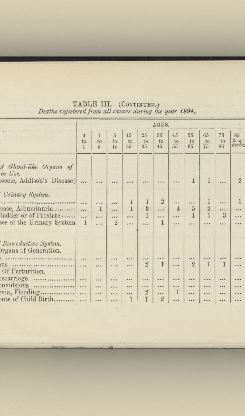 TABLE III. (Continued) Deaths registered from all causes during the year 1894, AGES. 0 to 1 1 to 5 5 to 15 15 to 25 25 to 35 35 to 45 45 to 55 55 to 65 65 to 75 75 to 85 85 & up wards. of Gland-like Organs of in Use. ocele, Addison's Disease) ... ... ... ... ... ... ... 1 1 ... 2 Urinary System. ... ... ... 1 1 2 ... ... 1 ... 1 ease, Albuminuria ... 1 ... 1 3 ... 4 5 2 ... ... ladder or of Prostate ... ... ... ... 1 ... ... 1 1 3 ... ses of the Urinary System 1 ... 2 ... ... 1 ... ... ... ... ... Reproductive System. Organs of Generation. ... ... ... ... ... ... ... ... ... ... ... ns ... ... ... ... 2 1 ... 2 1 1 ... Of Parturition. iscarriage ... ... ... ... ... ... ... ... ... ... ... invulsions ... ... ... ... ... ... ... ... ... ... ... ivia, Flooding ... ... ... ... 2 ... 1 ... ... ... ... jnts of Child Birth ... ... ... 1 1 2 ... ... ... ... ...