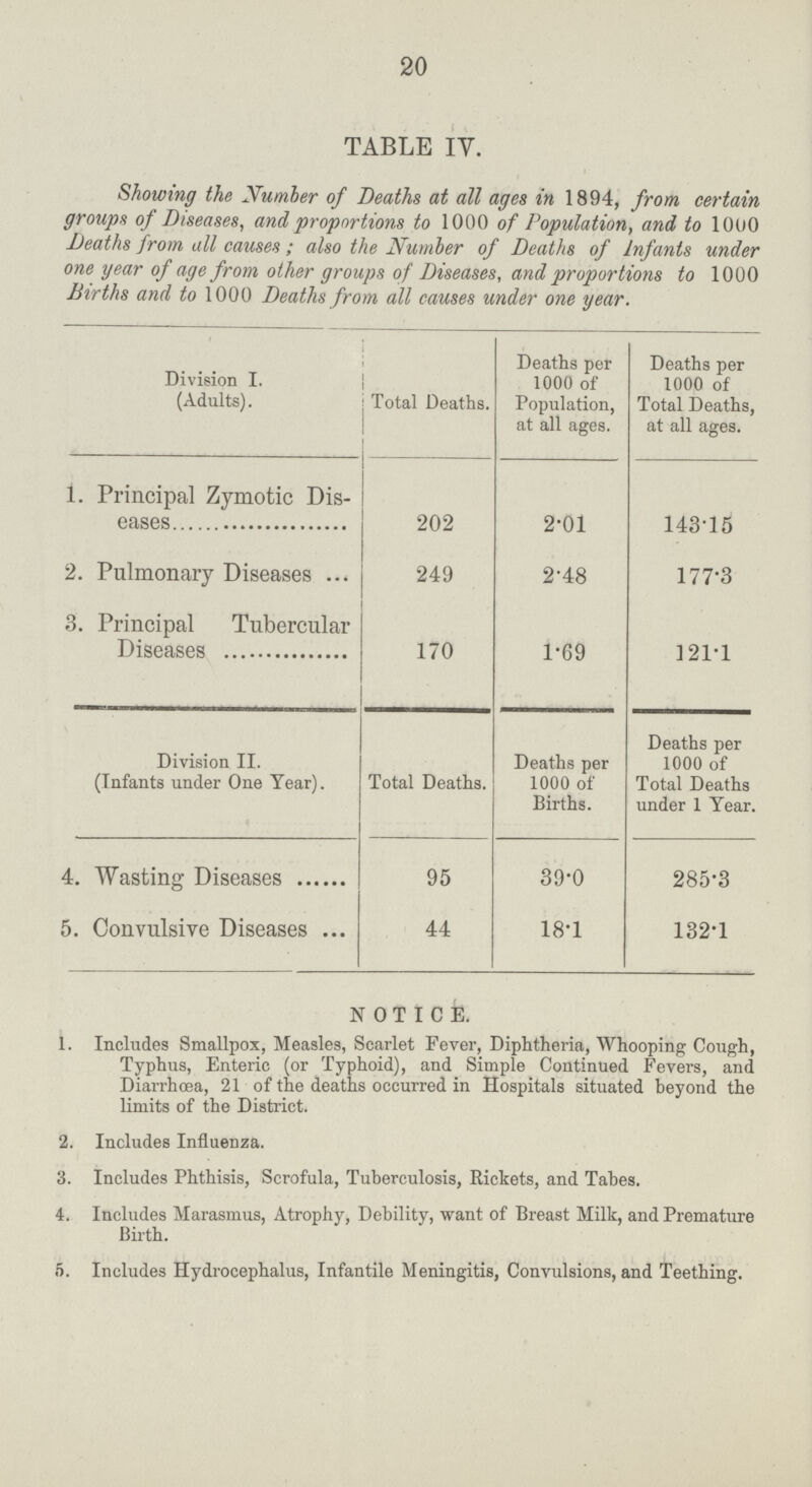 20 TABLE IV. Showing the Number of Deaths at all ages in 1894, from certain groups of Diseases, and proportions to 1000 of Population, and to 10u0 Deaths from all causes ; also the Number of Deaths of infants under one year of age from other groups of Diseases, and proportions to 1000 Births and to 1000 Deaths from all causes under one year. Division I. (Adults). Total Deaths. Deaths per 1000 of Population, at all ages. Deaths per 1000 of Total Deaths, at all ages. 1. Principal Zymotic Dis eases 202 2.01 14315 2. Pulmonary Diseases 249 2.48 177.3 3. Principal Tubercular Diseases 170 1.69 121.1 Division II. (Infants under One Year). Total Deaths. Deaths per 1000 of Births. Deaths per 1000 of Total Deaths under 1 Year. 4. Wasting Diseases 95 39.0 285.3 5. Convulsive Diseases 44 18.1 132.1 NOTICE. 1. Includes Smallpox, Measles, Scarlet Fever, Diphtheria, Whooping Cough, Typhus, Enteric (or Typhoid), and Simple Continued Fevers, and Diarrhoea, 21 of the deaths occurred in Hospitals situated beyond the limits of the District. 2. Includes Influenza. 3. Includes Phthisis, Scrofula, Tuberculosis, Rickets, and Tabes. 4. Includes Marasmus, Atrophy, Debility, want of Breast Milk, and Premature Birth. 5. Includes Hydrocephalus, Infantile Meningitis, Convulsions, and Teething.