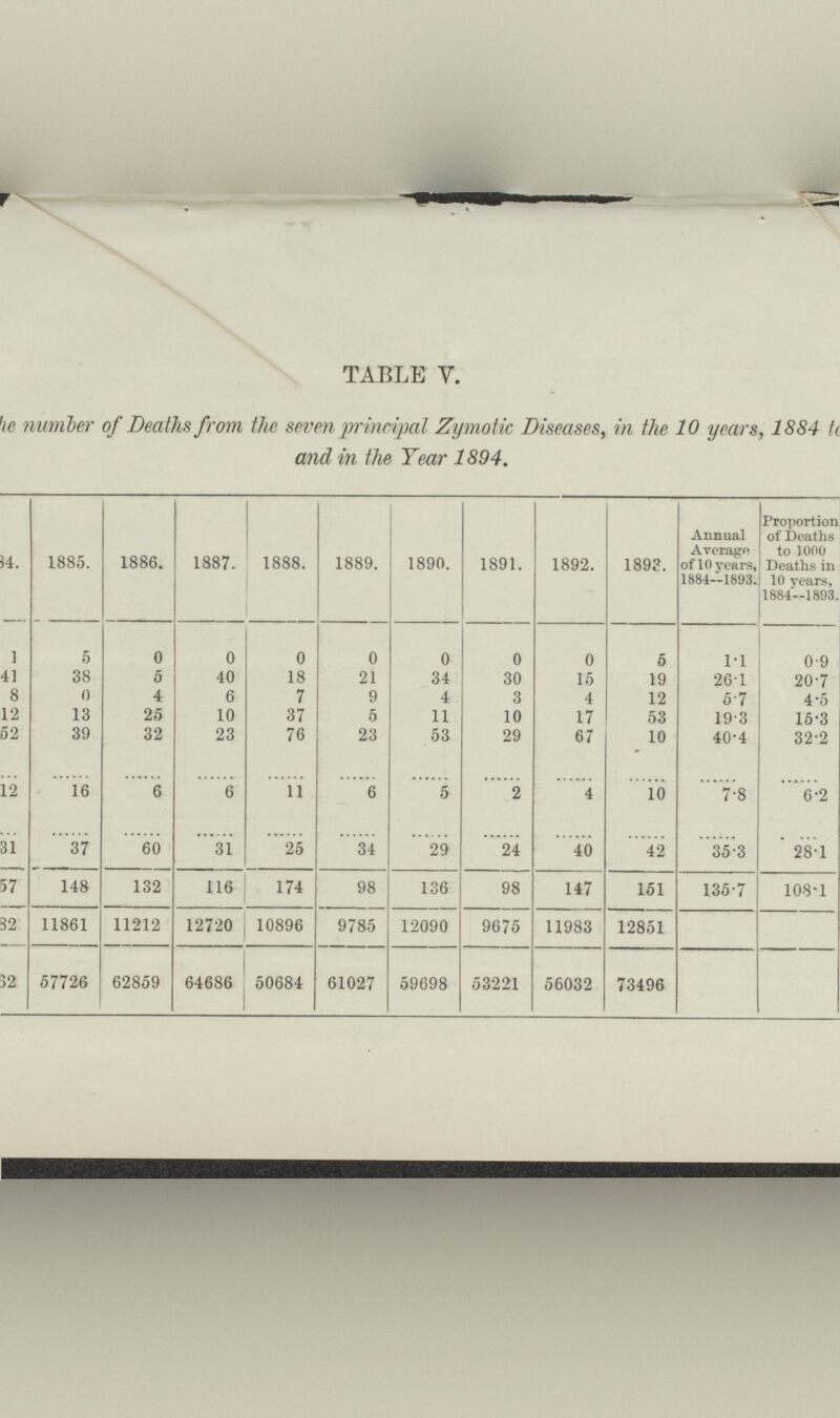 TABLE V. he number of Deaths from the seven principal Zymotic Diseases, in the 10 years, 1884 ti and in the Year 1894. 14. 1885. 1886. 1887. 1888. 1889. 1890. 1891. 1892. 1893. Annual Average of lO years, 1884- 1893. Proportion of Deaths to 10 (10 Deaths in 10 years, 1884--1893. i 5 0 0 0 0 0 0 0 5 1.1 0.9 41 38 5 40 18 21 34 30 15 19 261 207 8 0 4 6 7 9 4 3 4 12 6.7 4.5 12 13 25 10 37 5 11 10 17 53 19.3 16.3 52 39 32 23 76 23 53 29 67 10 40.4 32.2 ..*... 12 16 6 6 11 6 5 2 4 10 7.8 6.2 31 37 60 31 25 34 29 24 40 42 35.3 281 57 148 132 116 174 98 136 98 147 151 135.7 1081 32 11861 11212 12720 10896 9785 12090 9675 11983 12851 52 57726 62859 64686 50684 61027 59698 53221 56032 73496
