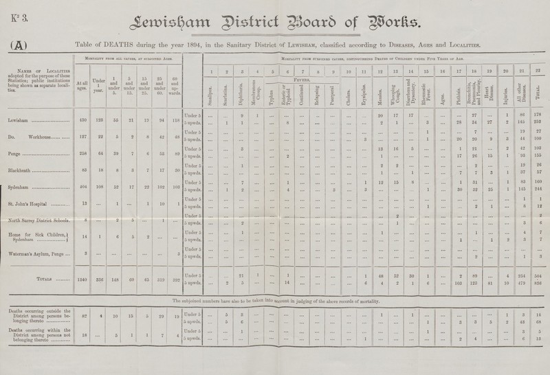 K2 Semi sham District Board of Barks. (A) Table of DEATHS during the year 1894, in the Sanitary District of Lewi sham, classified according to Diseases, Ages and Localities. Mortality from ali causes, at subjoined ages.  Mortality from subjoined causes, distinguishing Deaths ildren under Fiye Tears of Age. Names of Localities adopted for the purpose of these Statistics; public institutions i 2 3 4 5 6 7 8 9 10 » 1 12 13 14 15 16 17 18 19 20 21 1 22 At all ages. Under 1 and under 5. 5 and under 15. 15 and under 25. 25 and under 60. 60 and up wards. Smallpox. Scarlatina. Diphtheria. Membranous Croup. Fevers. Cholera. Erysipelas. Measles. Whooping j Cough. Diarrhoea and Dysentery. Rheumatic Fever. Ague. Phthisis. Bronchitis, Pneumonia, and Pleurisy. Heart Disease. Injuries. All other Diseases. Total. being shown as separate locali ties. 1 year. ^ Typhus | ' Enteric or Typhoid Continued Relapsing Puerperal Lewisham 430 123 55 21 19 94 118 Under 5 5 upwds. 1 9 1 1 8 20 o jCt 17 1 17 3 28 27 34 27 1 2 86 145 178 252 Do. Workhouse 127 22 5 2 8 42 48 Under 5 5 upwds. ... ... ::: ::: 3 ... ... ... 1 1 20 7 20 9 3 19 44 27 100 Penge 258 64 39 7 6 53 89 Under 5 5 upwds. ... 3 2 ... ... ... 13 1 16 5 ... 1 17 21 26 15 2 1 42 '93 103 155 Blackheath 83 18 8 3 7 17 30 Under 5 5 upwds. 1 ... ... ... ... 2 1 2 1 ... 7 2 7 3 1 19 37 26 57 Sydenham 404 108 52 17 22 102 103 Under 5 5 upwds. 1 7 2 1 4 ... 3 1 3 12 15 8 1 1 30 31 32 25 1 1 83 145 160 244 St. John's Hospital 13 ... 1 ... 1 10 1 Under 5 5 upwds. Under 5 ... ... ... ... ... 2 1 2 1 1 8 1 12 2 North Surrey District Schools. 8 ... 2 5 1 ••• 5 upwds. ... 2 ... 1 ... ... ... ... ... 3 6 Home for Sick Children, | Sydenham ) 14 1 6 5 2 ... ... Under 5 5 upwds. ... 1 1 ... 1 1 1 2 4 3 7 7 Waterman's Asylum, Penge ... 3 ... ... ... ... ... 3 Under 5 5 upwds. ... ••• ... ... ... ... ... ... 2 ... ... 1 3 Totals 1340 336 148 60 65 319 392 Under 5 5 upwds. ... 2 21 5 1 ... 1 14 ... ... ... 1 6 48 4 52 2 30 1 1 6 ... 2 103 89 123 81 4 10 254 479 504 836 The subjoined numbers have also to be taken into account in judging of the above records of mortality. Deaths occurring outside the District among persons be longing thereto 82 4 10 15 5 29 19 Under 5 5 upwds. 5 5 3 6 ... ... ... ... 1 1 1 3 3 5 1 2 3 43 14 68 Deaths occurring within the District among persons not belonging thereto 18 ... 5 1 1 7 1 4 Under 5 5 upwds. ... 1 ... ... ... ... ... ... 1 ... 1 ... 2 4 ... ... 3 6 5 13