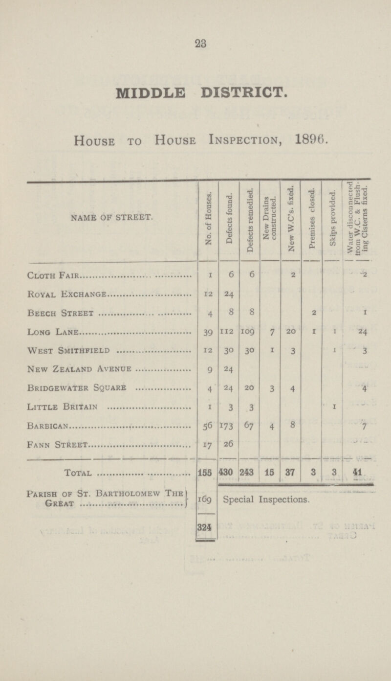 23 MIDDLE DISTRICT. House to House Inspection, 1896. NAME of street. No. of Houses. Defects found. Defects remedied. New Drains constructed. New W.C's. fixed. Premises closed. Skips provided. Water disconnected trom W.C. & Flush ing Cisterns fixed. Cloth Fair 1 6 6 2 2 Royal Exchange 12 24 Beech Street 4 8 8 2 1 Long Lane 39 112 109 7 20 1 1 24 West Smithfield 12 30 30 1 3 1 3 New Zealand Avenue 9 24 Bridgewater Square 4 24 20 3 4 4 Little Britain 1 3 3 1 Barbican 56 173 67 4 8 7 Fann Street 17 26 Total 153 430 243 15 37 3 3 41 Parish of St. Bartholomew The Great 169 Special Inspections. 324