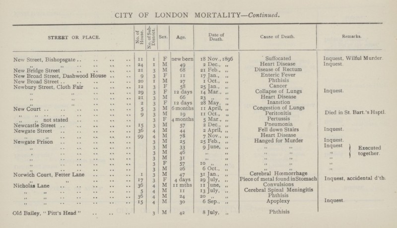 CITY OF LONDON MORTALITY—Continued. STREET OR PLACE. No. of House. No. of Sub District. Sex. Age. Date of Death. Cause of Death. Remarks. New Street, Bishopsgate 11 1 F new born 18 Nov., 1896 Suffocated Inquest, Wilful Murder „ „ 24 1 M 49 2 Dec., „ Heart Disease Inquest New Bridge Street 21 3 M 68 21 Feb., „ Disease of Rectum New Broad Street, Dashwood House 9 3 F 11 17 Jan., „ Enteric Fever New Broad Street 20 1 M 27 1 Oct., „ Phthisis Newbury Street, Cloth Fair 12 3 F 58 25 Jan., ,, Cancer „ „ 29 3 F 12 days 14 Mar., „ Collapse of Lungs Inquest. „ „ 21 3 M 66 23 „ „ Heart Disease „ „ 2 3 F 12 days 28 May, ,, Inanition New Court 5 3 M 6 months 11 April, „ Congestion of Lungs „ „ 9 3 M 19 11 Oct., „ Peritonitis Died in St Bart.'sHsptl „ „ not stated 3 F 4 months 5 Mar., „ Pertussis Newcastle Street 15 3 M 57 2 Dec., ,, Pneumonia Newgate Street 36 4 M 44 2 April, ,, Fell down Stairs Inquest. „ „ 99 4 M 78 7 Nov., „ Heart Disease Newgate Prison 3 M 25 25 Feb., „ Hanged for Murder Inquest. „ 3 M 33 9 June, ,, „ „ Inquest „ 3 M 46 „ „ „ „ Execute together „ 3 M 31 „ „ „ „ „ „ 3 F 57 10 „ „ „ „ „ „ 3 M 26 6 Oct., „ „ „ „ Norwich Court, Fetter Lane 1 3 M 47 31 Jan., „ Cerebral Hoemorrhage „ „ 17 3 F 4 days 29 July, ,, Piece of metal found in Stomach Inquest, accidental d'th. Nicholas Lane 36 4 M 11 mths 11 June, „ Convulsions „ „ 5 4 M 11 13 July, „ Cerebral Spinal Meningitis „ „ 36 4 M 24 20 „ „ Phthisis „ „ 15 4 M 30 6 Sep., „ Apoplexy Inquest Old Bailey,  Pitt's Head  3 M 42 8 July, „ Phthisis