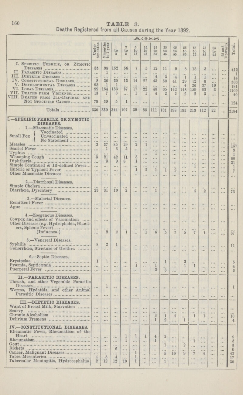 160 160 TABLE 3. Deaths Registered from all Causes during the Year 1892. Total. Under i 3 months. 3 months to I year. 1 to 2 2 to 5 6 to 15 16 to 25 25 to 35 35 to 45 45 to 55 55 to 65 65 to 75 75 to 85 85 to 95 95 and Upwards I. Specific Febrile, or Zymotic 3ft 98 15?, r.fi 7 5 1?. 11 9 1 4 3 4 j j 8 30 30 13 14 27 43 50 41 ?9 1? 6 93 1 1 4 *>6 37 19 99 1.14 153 37 17 n 48 fi.s 149 14r 159 ft? 3 VII. Deaths from Violence 13 7 3 1 1 4 ?, ? 0 2 3 Not Specified Causes 79 39 5 1 124 Totals 330 330 344 107 39 55 111 131 198 192 213 112 22 2184 r.—SPECIFIC FEBRILE. OR ZYMOTIC DISEASES. 1.—Miasmatic Diseases. Small Pox 37 85 ?9 ? 1 1 3 5 1 21 4?, 11 3 3 9 8 1 Simple Continued & Ill-defined Fever... 1 Enteric or Typhoid Fever 1 2 1 1 2 7 Other Miasmatic Diseases 2.—Diarrhceal Diseases. Simple Cholera Diarrhoea, Dysentery 23 31 10 2 1 4 2 73 3.—Malarial Diseases. Remittent Fever Ague 4.—Zoogenous Diseases. Cowpox and effects of Vaccination Other Diseases [e.g. Hydrophobia, Gland¬ ers, Splenic Fever) (Influenza.) 2 2 1 1 6 5 i 5 7 1 37 5.—Venereal Diseases. Syphilis 8 2 1 11 Gonorrhoea, Stricture of Urethra 6.—-Septic Diseases. Erysipelas 1 1 1 2 5 1 1 1 1 4 Puerperal Fever 3 3 6 II.—PARASITIC DI8EASES. Thrush, and other Vegetable Parasitic Diseases 1 1 Worms, Hydatids, and other Animal Parasitic Diseases III.—DIETETIC DISEASES. Want of Breast Milk, Starvation Scurvy Chronic Alcoholism 3 1 4 1 1 10 Delirium Tremens 1 2 1 4 IV.-CONSTITUTIONAL DISEASES. Rheumatic Fever, Rheumatism of the 1 1 1 4 •? 1 1 3 Gout 1 ? 3 Rickets fi 6 Cancer, Malignant Diseases 1 5 l(i 9 7 4 42 Tabes Mesenterica 4 8 4 1 17 Tubercular Meningitis, Hydrocephalus 2 12 12 10 1 1 38