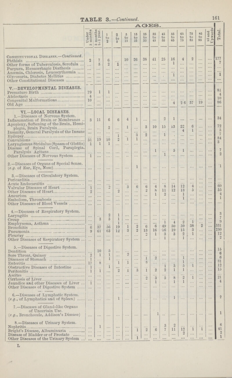 161 TABLE 3.—Continued. AQ-ES- Under | | 3 months 1 3 months | to 1 year. t'o 2 2 to 6 5 to 15 S3S | 25 to 35 35 to 45 to 55 55 to 65 65 to 75 75 t«» 85 85 to 95 b5 and Upwards | Total. Constitutional Diseases.—Continued. V, 7 6 10 Aruemia, Chlorosis, Leucocythremia Glycosuria, Diabetes Mellitus Other Constitutional Diseases V.—DEVELOPMENTAL DISEASES. 79 1 1 4 Congenital Malformations 10 A VI.—LOCAL DISEASES. 1.—Diseases of Nervous System. Inflammation of Brain or Membranes .. 3 11 6 6 4 1 o 1 34 Apoplexy, Softening of the Brain, Hemi plegia, Brain Paralysis 2 1 3 10 15 13 22 6 72 Insanity, General Paralysis of the Insane 4 Epilepsy i 51 19 io 2 Laryngismus Stridulus (Spasm of Glottis) 1 1 1 Disease of Spinal Cord, Paraplegia. Paralysis Agitans I 5 1 7 Other Diseases of Nervous System 1 2.—Diseases of Organs of Special Sense. [e.g. of Ear, Eye, Nose) 1 3.—Diseases of Circulatory System. Acute Endocarditis 'i Valvular Diseases of Heart ... 1 3 6 6 1 Other Diseases of Heart 2 2 4 Embolism, Thrombosis Other Diseases of Blood Vessels 4.—Diseases of Respiratory System. 2 1 3 3 1 7 I ••• 1 4 ••• 6 37 56 19 1 2 6 50 Pneumonia 9 61 63 12 3 2 13 16 16 19 13 3 Pleurisv 2 1 3 3 2 Other Diseases of Respiratory System ... 1 5.—Diseases of Digestive System. Dentition 10 5 ?, 1 1 2 1 1 1 2 1 6 17 8 1 1 3 1 1 1 1 3 5 I 1 1 2 1 3 1 2 2 1 1 1j Ascites 2 3 5 Jaundice and other Diseases of Liver ... 1 1 1 4 Other Diseases of Digestive System 6.— Diseases of Lymphatic System. [e.g., of Lymphatics and of Spleen) 1 7.—Diseases of Gland-like Organs of Uncertain Use. [e.g., Bronchocele, Addison's Disease) 8.—Diseases of Urinary System. 1 Bright's Disease, Albuminuria 1 2 7 11 12 1 L 41 Disease of Bladder or of Prostate 2 Other Diseases of the Urinary System ... ... 1