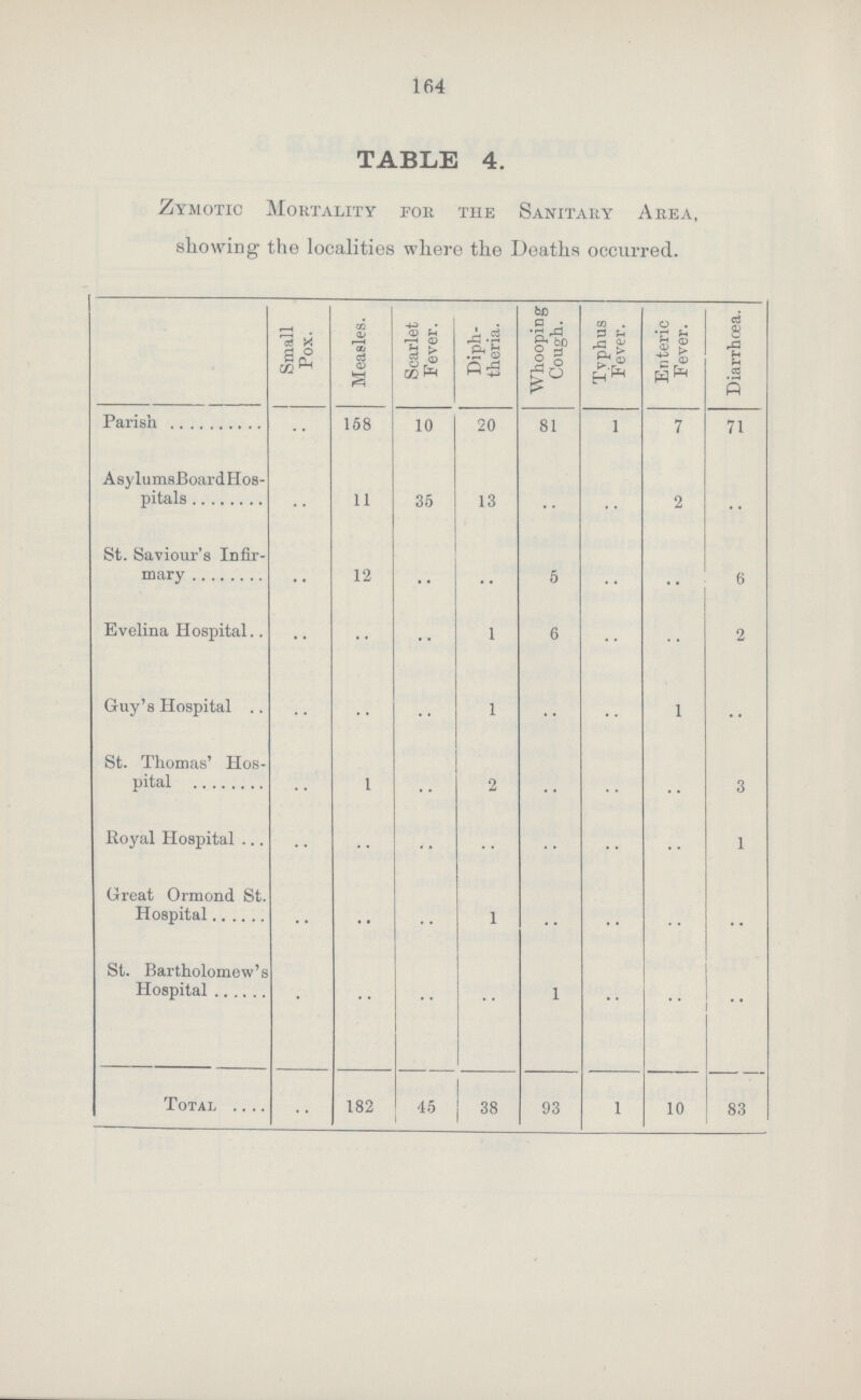 164 TABLE 4. Zymotic Mortality for the Sanitary Area, showing the localities where the Deaths occurred. Small Pox. Measles. Scarlet Fever. Diph theria. Whooping Cough. Typhus Fever. Enteric Fever. Diarrhea. Parish 158 10 20 81 1 7 71 Asylums board Hospitals' 11 35 13 2 St. Saviour's Infir mary 12 .. 5 6 Evelina Hospital. •• 1 6 2 Guy's Hospital . 1 1 St. Thomas' Hos pital 1 2 3 Royal Hospital 1 Great Ormond St. Hospital 1 St. Bartholomew's Hospital 1 *' Total 182 45 38 93 1 10 83