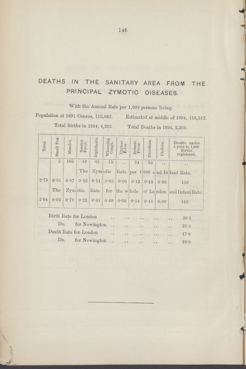 146 DEATHS IN THE SANITARY AREA FROM THE PRINCIPAL ZYMOTIC DISEASES. With the Annual Rate per 1,000 persons living. Population at 1891 Census, 115,663. Estimated at middle of 1894, 118,512 Total Births in 1894, 4,202. Total Deaths in 1894, 2,369. Total. Small Pox. Measles. Scarlet Fever. Diphtheria. Whooping Cough. Typhus Fever. Enteric Fever. Diarrhoea. Cholera. Deaths under 1 year to 1,000 Births registered. 2 103 19 61 75 .. 14 53 .. .. The Zymotic Rate per 1000 and Infant Rate. 2.75 0.01 0.87 0.16 0.51 0.63 0.00 0.12 0.45 0.00 158 The Zymotic Rate for the whole of London and Infant Rate. 2.64 0.02 0.76 0.22 0.61 0.48 0.00 0.14 0.41 0.00 143 Birth Kate for London 30.1 Do. for Newington 35.4 Death Kate for London 17.8 Do. for Newington 19.9