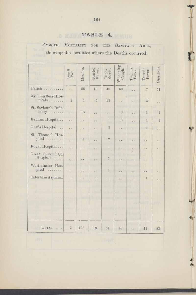 164 TABLE 4. Zymotic Mortality for the Sanitary Area, showing the localities where the Deaths occurred. Small Pox. Meat-les. Searlet Fever. Diph theria. Whooping Cough. Typhus Fever. Enteric Fever. Diarrhœa. Parish .. 88 10 40 69 .. 7 51 Asylums Board Hos pitals 2 1 9 13 .. .. 3 .. St. Saviour's Infir mary .. 13 .. .. 3 .. 1 1 Evelina Hospital .. .. .. 1 3 .. 1 1 Guy's Hospital .. .. .. 2 .. .. 1 .. St. Thomas' Hos pital .. 1 .. 2 .. .. .. .. Royal Hospital .. .. .. 1 .. .. .. .. Great Ormond St. Hospital .. .. .. 1 .. .. .. .. Westminster Hos pital .. .. .. 1 .. .. .. .. Caterham Asylum.. .. .. .. .. .. .. 1 .. Total. 2 103 19 61 75 .. 14 53