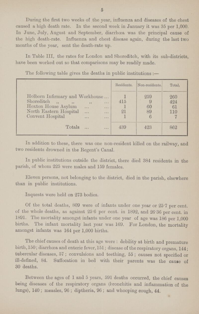 5 During the first two weeks of the year, influenza and diseases of the chest caused a high death rate. In the second week in January it was 35 per 1,000. In June, July, August and September, diarrhoea was the principal cause of the high death-rate. Influenza and chest disease again, during the last two months of the year, sent the death-rate up. In Table III, the rates for London and Shoreditch, with its sub-districts, have been worked out so that comparisons may be readily made. The following table gives the deaths in public institutions:— Residents. Non-residents. Total. Holborn Infirmary and Workhouse 1 259 260 Shoreditch ,, ,, ,, 415 9 424 Hoxton House Asylum 1 60 61 North Eastern Hospital 21 89 110 Convent Hospital 1 6 7 Totals 439 423 862 In addition to these, there was one non-resident killed on the railway, and two residents drowned in the Regent's Canal. In public institutions outside the district, there died 384 residents in the parish, of whom 225 were males and 159 females. Eleven persons, not belonging to the district, died in the parish, elsewhere than in public institutions. Inquests were held on 273 bodies. Of the total deaths, 809 were of infants under one year or 25.7 per cent. of the whole deaths, as against 25.6 per cent. in 1892, and 26.36 per cent. in 1891. The mortality amongst infants under one year of age was 186 per 1,000 births. The infant mortality last year was 169. For London, the mortality amongst infants was 164 per 1,000 births. The chief causes of death at this age were: debility at birth and premature birth, 150; diarrhœa and enteric fever, 151; disease of the respiratory organs, 144; tubercular diseases, 57; convulsions and teething, 55; causes not specified or ill-defined, 84. Suffocation in bed with their parents was the cause of 30 deaths. Between the ages of 1 and 5 years, 591 deaths occurred, the chief causes being diseases of the respiratory organs (bronchitis and inflammation of the lungs), 140; measles, 96; diptheria, 96; and whooping cough, 44.