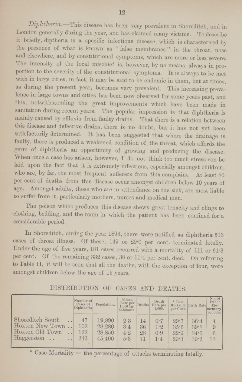 12 Diphtheria.—This disease has been very prevalent in Shoreditch, and in London generally during the year, and has claimed many victims. To describe it briefly, diptheria is a specific infectious disease, which is characterised by the presence of what is known as false membranes in the throat, nose and elsewhere, and by constitutional symptoms, which are more or less severe. The intensity of the local mischief is, however, by no means, always in pro portion to the severity of the constitutional symptoms. It is always to be met with in large cities, in fact, it may be said to be endemic in them, but at times, as during the present year, becomes very prevalent. This increasing preva lence in large towns and cities has been now observed for some years past, and this, notwithstanding the great improvements which have been made in sanitation during recent years. The popular impression is that diphtheria is mainly caused by effluvia from faulty drains. That there is a relation between this disease and defective drains, there is no doubt, but it has not yet been satisfactorily determined. It has been suggested that where the drainage is faulty, there is produced a weakened condition of the throat, which affords the germ of diphtheria an opportunity of growing and producing the disease. When once a case has arisen, however, I do not think too much stress can be laid upon the fact that it is extremely infectious, especially amongst children, who are, by far, the most frequent sufferers from this complaint. At least 80 per cent of deaths from this disease occur amongst children below 10 years of age. Amongst adults, those who are in attendance on the sick, are most liable to suffer from it, particularly mothers, nurses and medical men. The poison which produces this disease shews great tenacity and clings to clothing, bedding, and the room in which the patient has been confined for a considerable period. In Shoreditch, during the year 1893, there were notified as diphtheria 513 cases of throat illness. Of these, 149 or 29.0 per cent. terminated fatally. Under the age of five years, 181 cases occurred with a mortality of 111 or 61.3 per cent. Of the remaining 332 cases, 38 or 11.4 per cent. died. On referring to Table II, it will be seen that all the deaths, with the exception of four, were amongst children below the age of 15 years. DISTRIBUTION OF CASES AND DEATHS. Number of Cases of Diphtheria Population. Attack Rate per 1,000 In habitants. Deaths Death Rate per 1,000. . Case Mortality per Cent. Birth Rate No. of Public Ele mentary Schools. Shoreditch South 47 19,890 2.3 14 0.7 297 36.4 4 Hoxton New Town 102 28,280 3.4 36 1.2 356 39.8 9 Hoxton Old Town 122 28,850 4.2 28 0.9 229 34.6 6 Haggerston 242 45,400 5.3 71 1.4 293 39.2 13 *Case Mortality = the percentage of attacks terminating fatally.