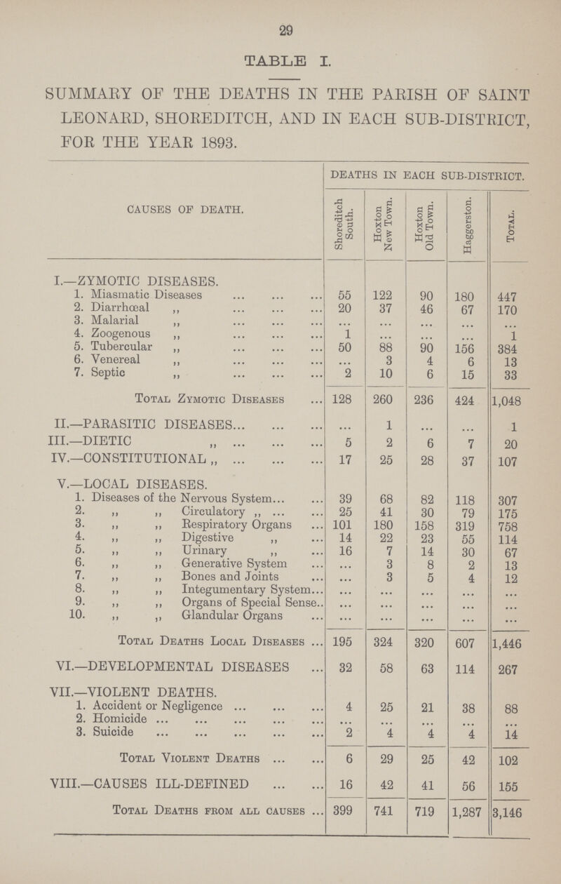 29 TABLE I. SUMMARY OF THE DEATHS IN THE PARISH OF SAINT LEONARD, SHOREDITCH, AND IN EACH SUB-DISTRICT, FOR THE YEAR 1893. CAUSES OF DEATH. DEATHS IN EACH SUB-DISTRICT. Shoreditch South. Hoxton New Town. Hoxton Old Town. Haggerston. Total. I.—ZYMOTIC DISEASES. 1. Miasmatic Diseases 55 122 90 180 447 2. Diarrhœal ,, 20 37 46 67 170 3. Malarial ,, ... ... ... ... ... 4. Zoogenous ,, 1 ... ... ... 1 5. Tubercular „ 50 88 90 156 384 6. Venereal „ ... 3 4 6 13 7. Septic „ 2 10 6 15 33 Total Zymotic Diseases 128 260 236 424 1,048 II.—PARASITIC DISEASES ... 1 ... ... 1 III.—DIETIC 5 2 6 7 20 IV.—CONSTITUTIONAL 17 25 28 37 107 V.—LOCAL DISEASES. 1. Diseases of the Nervous System 39 68 82 118 307 2. ,, ,, Circulatory ,, 25 41 30 79 175 3. ,, „ Respiratory Organs 101 180 158 319 758 4. „ „ Digestive „ 14 22 23 55 114 5. „ ,, Urinary „ 16 7 14 30 67 6. ,, ,, Generative System ... 3 8 2 13 7. „ „ Bones and Joints ... 3 5 4 12 8. „ „ Integumentary System ... ... ... ... ... 9. ,, ,, Organs of Special Sense ... ... ... ... ... 10. „ „ Glandular Organs ... ... ... ... ... Total Deaths Local Diseases 195 324 320 607 1,446 VI.—DEVELOPMENTAL DISEASES 32 58 63 114 267 VII.—VIOLENT DEATHS. 1. Accident or Negligence 4 25 21 38 88 2. Homicide ... ... ... ... ... 3. Suicide 2 4 4 4 14 Total Violent Deaths 6 29 25 42 102 VIII.—CAUSES ILL-DEFINED 16 42 41 56 155 Total Deaths from all causes 399 741 719 1,287 3,146