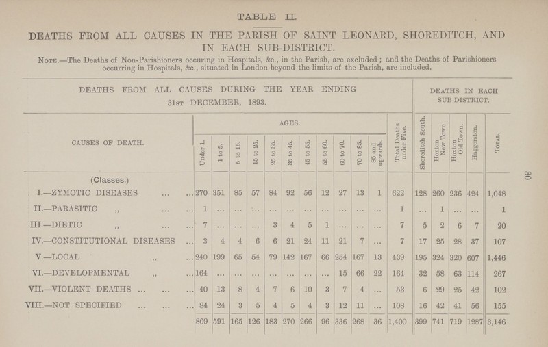 30 TABLE II. DEATHS FROM ALL CAUSES IN THE PARISH OF SAINT LEONARD, SHOREDITCH, AND IN EACH SUB-DISTRICT. Note.—The Deaths of Non-Parishioners occuring in Hospitals, &c., in the Parish, are excluded; and the Deaths of Parishioners occurring in Hospitals, &c., situated in London beyond the limits of the Parish, are included. DEATHS FROM ALL CAUSES DURING THE YEAR ENDING 31ST DECEMBER, 1893. DEATHS IN EACH SUB-DISTRICT. CAUSES OF DEATH. AGES. Total Deaths under Five. Shoreditch South. Hoxton New Town. Hoxton Old Town. Haggerston. Total. Under 1. 1 to 5. 5 to 15. 15 to 25. 25 to 35. 35 to 45. 45 to 55. 55 to 60. 60 to 70. 70 to 85. 85 and upwards. (Classes.) I.—ZYMOTIC DISEASES 270 351 85 57 84 92 56 12 27 13 1 622 128 260 236 424 1,048 II.—PARASITIC „ 1 ... ... ... ... ... ... ... ... ... ... 1 ... 1 ... ... 1 III.—DIETIC „ 7 ... ... ... 3 4 5 1 ... ... ... 7 5 2 6 7 20 IV.—CONSTITUTIONAL DISEASES 3 4 4 6 6 21 24 11 21 7 ... 7 17 25 28 37 107 V.—LOCAL 240 199 65 54 79 142 167 66 254 167 13 439 195 324 320 607 1,446 VI.—DEVELOPMENTAL 164 ... ... ... ... ... ... ... 15 66 22 164 32 58 63 114 267 VII.—VIOLENT DEATHS 40 13 8 4 7 6 10 3 7 4 ... 53 6 29 25 42 102 VIII.—NOT SPECIFIED 84 24 3 5 4 5 4 3 12 11 ... 108 16 42 41 56 155 809 591 165 126 183 270 266 96 336 268 36 1,400 399 741 719 1287 3,146