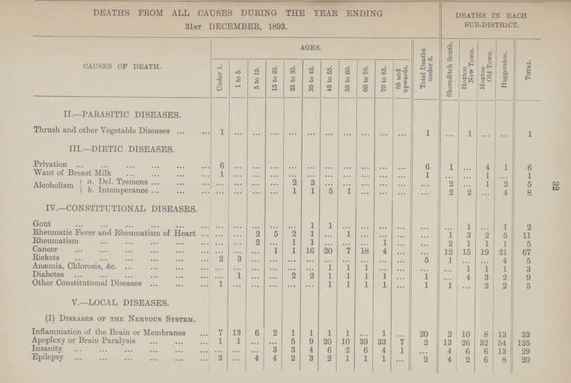 32 DEATHS FROM ALL CAUSES DURING THE YEAR ENDING 31st DECEMBER, 1893. DEATHS IN EACH SUB-DISTRICT. CAUSES OF DEATH. AGES. Total Deaths under 5. Shoreditch South. Hoxton New Town. Hoxton Old Town. Haggerston. Total. Under 1. 1 to 5. 5 to 15. 15 to 25. 25 to 35. 35 to 45. 45 to 55. 55 to 60. 60 to 70. 70 to 85. 85 and upwards. II.—PARASITIC DISEASES. Thrush and other Vegetable Diseases 1 ... ... ... ... ... ... ... ... ... ... 1 ... 1 ... ... 1 III.—DIETIC DISEASES. Privation 6 ... ... ... ... ... ... ... ... ... ... 6 1 ... 4 1 6 Want of Breast Milk 1 ... ... ... ... ... ... ... ... ... ... 1 ... ... 1 ... 1 Alcoholism a. Del. Tremens ... ... ... ... 2 3 ... ... ... ... ... ... 2 ... 1 2 5 b. Intemperance ... ... ... ... 1 1 5 1 ... ... ... ... 2 2 ... 4 8 IV.—CONSTITUTIONAL DISEASES. Gout ... ... ... ... ... 1 1 ... ... ... ... ... ... 1 ... 1 2 Rheumatic Fever and Rheumatism of Heart ... ... 2 5 2 1 ... 1 ... ... ... ... 1 3 2 5 11 Rheumatism ... ... 2 ... 1 1 ... ... ... 1 ... ... 2 1 1 1 5 Cancer ... ... ... 1 1 16 20 7 18 4 ... ... 12 15 19 21 67 Rickets 2 3 ... ... ... ... ... ... ... ... ... 5 1 ... ... 4 5 Anaemia, Chlorosis, &c. ... ... ... ... ... ... 1 1 1 ... ... ... ... 1 1 1 3 Diabetes ... 1 ... ... 2 2 1 1 1 1 ... 1 ... 4 3 2 9 Other Constitutional Diseases 1 ... ... ... ... ... 1 1 1 1 ... 1 1 ... 2 2 5 V.—LOCAL DISEASES. (1) Diseases of the Nervous System. Inflammation of the Brain or Membranes 7 13 6 2 1 1 1 1 ... 1 ... 20 2 10 8 13 33 Apoplexy or Brain Paralysis 1 1 ... ... 5 9 20 10 39 33 7 2 13 26 32 54 125 Insanity ... ... ... 3 3 4 6 2 6 4 1 ... 4 6 6 13 29 Epilepsy 2 ... 4 4 2 3 2 1 1 1 ... 2 4 2 6 8 20