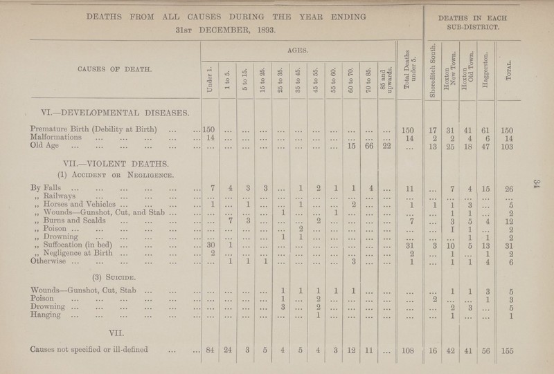 34 DEATHS FROM ALL CAUSES DURING THE YEAR ENDING 31st DECEMBER, 1893. DEATHS IN EACH SUB-DISTRICT. CAUSES OP DEATH. AGES. Total Deaths under 5. Shoreditch South. Hoxton New Town. Hoxton Old Town. Haggerston. Total. Under 1. 1 to 5. 5 to 15. 15 to 25. 25 to 35. 35 to 45. 45 to 55. 55 to 60. 60 to 70. 70 to 85. 85 and upwards. VI.—DEVELOPMENTAL DISEASES. Premature Birth (Debility at Birth) 150 ... ... ... ... ... ... ... ... ... ... 150 17 31 41 61 150 Malformations 14 ... ... ... ... ... ... ... ... ... ... 14 2 2 4 6 14 Old Age ... ... ... ... ... ... ... ... 15 66 22 ... 13 25 18 47 103 VII.—VIOLENT DEATHS. (1) Accident or Negligence. By Falls 7 4 3 3 ... 1 2 1 1 4 ... 11 ... 7 4 15 26 ,, Railways ... ... ... ... ... ... ... ... ... ... ... ... ... ... ... ... ... „ Horses and Vehicles 1 ... 1 ... ... 1 ... ... 2 ... ... 1 1 1 3 ... 5 ,, Wounds—Gunshot, Cut, and Stab ... ... ... ... 1 ... ... 1 ... ... ... ... ... 1 1 ... 2 „ Burns and Scalds ... 7 3 ... ... ... 2 ... ... ... ... 7 ... 3 5 4 12 ,, Poison ... ... ... ... ... 2 ... ... ... ... ... ... ... 1 1 ... 2 ,, Drowning ... ... ... ... 1 1 ... ... ... ... ... ... ... ... 1 1 2 ,, Suffocation (in bed) 30 1 ... ... ... ... ... ... ... ... ... 31 3 10 5 13 31 ,, Negligence at Birth 2 ... ... ... ... ... ... ... ... ... ... 2 ... 1 ... 1 2 Otherwise ... 1 1 1 ... ... ... ... 3 ... ... 1 ... 1 1 4 6 (3) Suicide. Wounds—Gunshot, Cut, Stab ... ... ... ... 1 1 1 l 1 ... ... ... ... 1 1 3 5 Poison ... ... ... ... 1 ... 2 ... ... ... ... ... 2 ... ... 1 3 Drowning ... ... ... ... 3 ... 2 ... ... ... ... ... ... 2 3 ... 5 Hanging ... ... ... ... ... ... 1 ... ... ... ... ... ... 1 ... ... 1 VII. Causes not specified or ill-defined 84 24 3 5 4 5 4 3 12 11 ... 108 16 42 41 56 155