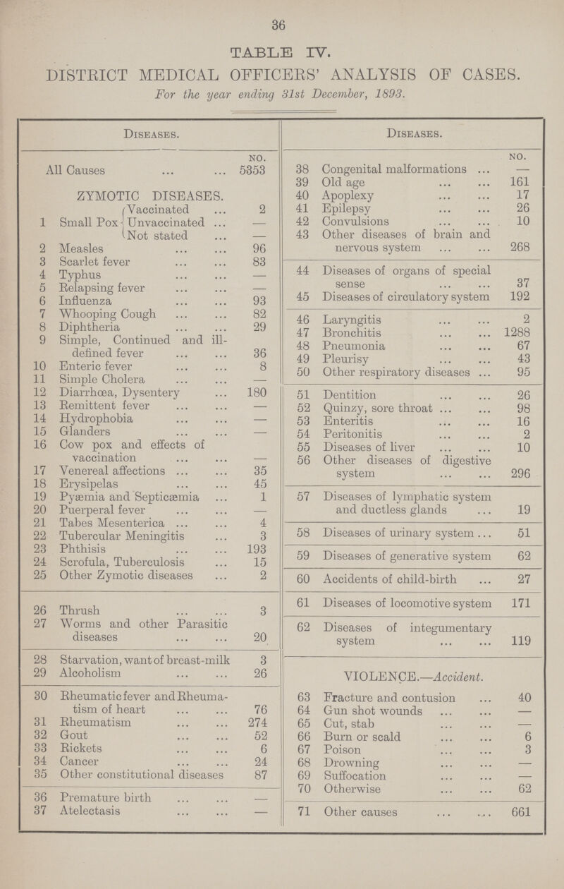 36 TABLE IV. DISTRICT MEDICAL OFFICERS' ANALYSIS OF CASES. For the year ending 31st December, 1893. Diseases. Diseases. NO. NO. All Causes 5353 38 Congenital malformations - 39 Old age 161 ZYMOTIC DISEASES. 40 Apoplexy 17 1 Small Pox Vaccinated 2 41 Epilepsy 26 Unvaccinated - 42 Convulsions 10 Not stated - 43 Other diseases of brain and nervous system 268 2 Measles 96 3 Scarlet fever 83 4 Typhus - 44 Diseases of organs of special sense 37 5 Relapsing fever - 6 Influenza 93 45 Diseases of circulatory system 192 7 Whooping Cough 82 46 Laryngitis 2 8 Diphtheria 29 47 Bronchitis 1288 9 Simple, Continued and ill defined fever 36 48 Pneumonia 67 49 Pleurisy 43 10 Enteric fever 8 50 Other respiratory diseases 95 11 Simple Cholera — 51 Dentition 26 12 Diarrhœa, Dysentery 180 13 Remittent fever — 52 Quinzy, sore throat 98 14 Hydrophobia — 53 Enteritis 16 15 Glanders - 54 Peritonitis 2 16 Cow pox and effects of vaccination - 55 Diseases of liver 10 56 Other diseases of digestive system 296 17 Venereal affections 35 18 Erysipelas 45 19 Pyaemia and Septicæmia 1 57 Diseases of lymphatic system and ductless glands 19 20 Puerperal fever - 21 Tabes Mesenterica 4 58 Diseases of urinary system 51 22 Tubercular Meningitis 3 23 Phthisis 193 59 Diseases of generative system 62 24 Scrofula, Tuberculosis 15 25 Other Zymotic diseases 2 60 Accidents of child-birth 27 26 Thrush 3 61 Diseases of locomotive system 171 27 Worms and other Parasitic diseases 20 62 Diseases of integumentary system 119 28 Starvation, want of breast-milk 3 VIOLENCE.—Accident. 29 Alcoholism 26 30 Rheumatic fever andRheuma tism of heart 76 63 Fracture and contusion 40 64 Gun shot wounds - 31 Rheumatism 274 65 Cut, stab - 32 Gout 52 66 Burn or scald 6 33 Rickets 6 67 Poison 3 34 Cancer 24 68 Drowning - 35 Other constitutional diseases 87 69 Suffocation - 36 Premature birth - 70 Otherwise 62 37 Atelectasis - 71 Other causes 661