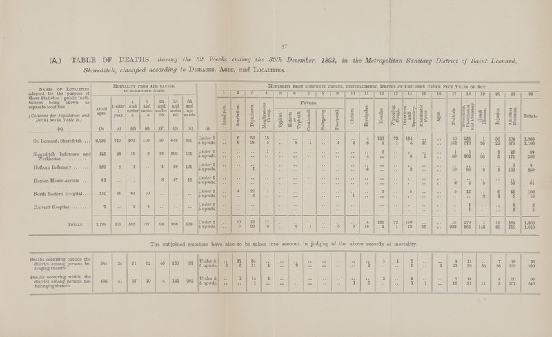 37 (A.) TABLE OF DEATHS, during the 52 Weeks ending the 30th December, 1893, in the Metropolitan Sanitary District of Saint Leonard, Shoreditch, classified according to Diseases, Ages, and Localities. Names of Localities adopted for the purpose of these Statistics; public Insti tutions being shown as separate localities. (Columns for Population and Births are in Table B.) Mortality from all causes, at subjoined ages. Mortality from subjoined causes, distinguishing Deaths of Children under Five Years of Age. 1 2 3 4 5 6 7 8 9 10 11 12 13 14 15 16 17 18 19 20 21 22 At all ages. Under 1 year. 1 and under 5. 5 and under 15. 15 and under 25. 25 and under 65. 65 and up wards. Smallpox. Scarlatina. Diphtheria. Membranous Croup. Fevers. Erysipelas. Measles. Whooping Cough. Diarrhœa and Dysentery. Rheumatic Fever. Ague. Phthisis. Bronchitis, Pneumonia and Pleuracy. Heart Disease. Injuries. All other Diseases. Total. Typhus. Enteric or Typhoid. Continued. Relapsing. Puerperal. Cholera (a) (b) (c) (d) (e) (f) (g) (h) (i) St. Leonard, Shoreditch 2,336 740 501 110 76 648 261 Under 5 .. 6 52 15 .. .. .. .. .. .. 4 121 72 154 .. .. 10 255 1 36 504 1,230 5 upwds. .. 6 21 5 .. 8 1 .. 5 2 6 2 1 5 13 .. 162 373 95 22 379 1,106 Shoreditch Infirmary and Workhouses 425 24 16 3 14 203 165 Under 5 .. .. .. 1 .. .. .. .. .. .. .. 3 .. .. .. .. 1 6 .. 1 27 39 5 upwds. .. .. .. .. .. .. .. .. .. .. 4 .. .. 5 2 .. 59 102 38 5 171 386 Holborn Infirmary 259 8 1 .. 1 58 191 Under 5 .. .. .. .. .. .. .. .. .. .. .. .. .. .. .. .. .. .. .. .. 9 9 5 upwds. .. .. 1 .. .. .. .. .. .. .. 6 .. .. 2 .. .. 10 88 3 1 139 250 Hoxton House Asylum 61 .. .. .. 3 47 11 Under 5 .. .. .. .. .. .. .. .. .. .. .. .. .. .. .. .. .. .. .. .. .. .. 5 upwds. .. .. .. .. .. .. .. .. .. .. .. .. .. .. .. .. 2 2 5 .. 52 61 North Eastern Hospital 110 36 64 10 .. .. .. Under 5 .. 4 20 1 .. .. .. .. .. .. .. 1 .. 5 .. .. 5 17 .. 6 41 100 5 upwds. .. .. 1 .. .. .. .. .. .. 1 .. .. .. .. .. .. .. .. 2 1 5 10 Convent Hospital 7 .. 3 4 .. .. .. Under 5 .. .. .. .. .. .. .. .. .. .. .. .. .. .. .. .. .. 1 .. .. 1 2 5 upwds. .. .. .. .. .. .. .. .. .. .. .. .. .. .. .. .. .. 1 .. .. 4 5 Totals 3,198 808 585 127 94 956 628 Under 5 .. 10 72 17 .. .. .. .. .. .. 4 125 72 159 .. .. 16 279 1 43 582 1,380 5 upwds. .. 6 23 5 .. 8 1 .. 5 3 16 2 1 12 15 .. 233 566 143 29 750 1,818 The subjoined numbers have also to be taken into account in judging of the above records of mortality. Deaths occurring outside the district among persons be longing thereto. 384 24 71 52 40 160 37 Under 5 .. 17 34 .. .. .. .. .. .. .. .. 1 1 5 .. .. 1 11 .. 7 18 95 5 upwds. 3 5 11 1 9 .. .. .. .. 2 .. .. 1 .. 1 27 39 35 26 129 289 Deaths occurring within the district among persons not belonging thereto. 436 41 57 10 4 122 202 Under 5 .. 2 14 1 .. .. .. .. .. .. .. 2 .. 4 .. .. 5 14 .. 4 50 96 5 upwds. .. .. 1 .. .. .. .. .. .. 1 6 .. .. 3 1 .. 16 91 11 3 207 340