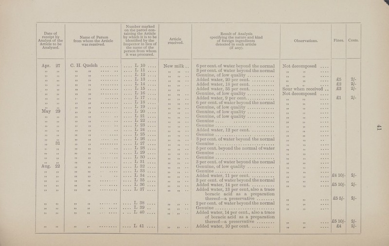 41 Date of receipt by Analyst of the Article to be Analysed. Name of Person from whom the Article was received. Number marked on the parcel con taining the Article by which it is to be identified by the Inspector in lieu of the name of the person from whom it was procured. Article received. Result of Analysis specifying the nature and kind of foreign ingredients detected in such article (if any). Observations. Fines. Costs. Apr. 27 C. H. Quelch L 10 New milk 3 per cent. of water beyond the normal Not decomposed „ „ „ „ L 11 „ „ 3 per cent. of water beyond the normal „ „ „ „ „ „ L 12 „ „ Genuine, of low quality „ „ „ „ „ „ L 13 „ „ Added water, 20 per cent „ „ £5 2/- „ „ „ „ L 14 „ „ Added water, 18 per cent „ „ £2 2/- „ „ „ „ L 15 „ „ Added water, 35 per cent Sour when received £3 2/- „ „ „ „ L 16 „ „ Genuine, of low quality Not decomposed „ „ „ „ L 17 „ „ Added water, 9 per cent „ „ £1 2/- „ „ „ „ L 18 „ „ 6 per cent. of water beyond the normal „ „ „ „ „ „ L 19 „ „ Genuine, of low quality „ „ May 29 „ „ L 20 „ „ Genuine, of low quality „ „ „ „ „ „ L 21 „ „ Genuine, of low quality „ „ „ „ „ „ L 22 „ „ Genuine „ „ „ „ „ „ L 23 „ „ Genuine „ „ „ „ „ „ L 24 „ „ Added water, 12 per cent „ „ „ „ „ „ L 25 „ „ Genuine „ „ „ „ „ „ L 26 „ „ 3 per cent. of water beyond the normal „ „ „ 31 „ „ L 27 „ „ Genuine „ „ „ „ „ „ L 28 „ „ 5 per cent. beyond the normal of water „ „ „ „ „ „ L 29 „ „ Genuine „ „ „ „ „ „ L 30 „ „ Genuine „ „ „ „ „ „ L 31 „ „ 3 per cent. of water beyond the normal „ „ Aug. 22 „ „ L 32 „ „ Genuine, of low quality „ „ „ „ „ „ L 33 „ „ Genuine „ „ „ „ „ „ L 34 „ „ Added water, 11 per cent „ „ £4 10/ 2/- „ „ „ „ L 35 „ „ 3 per cent. of water beyond the normal „ „ „ „ „ „ L 36 „ „ Added water, 14 per cent „ „ £5 10/ 2/- „ „ „ „ L 37 „ „ Added water, 13 per cent. also a trace boracic acid as a preparation thereof—a preservative „ „ £5 5/- 2/- „ „ „ „ L 38 „ „ 2 per cent. of water beyond the normal „ „ „ „ „ „ L 39 „ „ Genuine „ „ „ „ „ „ L 40 „ „ Added water, 14 per cent., also a trace of boracic acid as a preparation thereof-a preservative „ „ £5 10/- 2/- „ „ „ „ L 41 „ „ Added water, 10 per cent „ „ £4 2/-