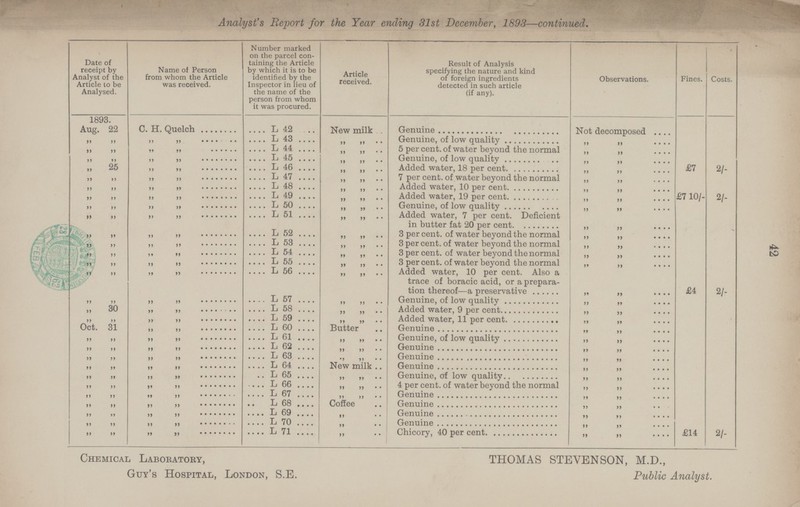 42 Analyst's Report for the Year ending 31st December, 1893—continued. Date of receipt by Analyst of the Article to be Analysed. Name of Person from whom the Article was received. Number marked on the parcel con taining the Article by which it is to be identified by the Inspector in lieu of the name of the person from whom it was procured. Article received. Result of Analysis specifying the nature and kind of foreign ingredients detected in such article (if any). Observations. Fines. Costs. 1893. Aug. 22 C. H. Quelch L 42 New milk Genuine Not decomposed „ „ „ „ L 43 „ „ Genuine, of low quality „ „ „ „ „ „ L 44 „ „ 5 per cent. of water beyond the normal „ „ „ „ „ „ L 45 „ „ Genuine, of low quality „ „ „25 „ „ L 46 „ „ Added water, 18 per cent „ „ £7 2/- „ „ „ „ L 47 „ „ 7 per cent. of water beyond the normal „ „ „ „ „ „ L 48 „ „ Added water, 10 per cent „ „ „ „ „ „ L 49 „ „ Added water, 19 per cent „ „ £7 10/- 2/- „ „ „ „ L 50 „ „ Genuine, of low quality „ „ „ „ „ „ L 51 „ „ Added water, 7 per cent. Deficient in butter fat 20 per cent „ „ „ „ „ „ L 52 „ „ 3 per cent. of water beyond the normal „ „ „ „ „ „ L 53 „ „ 3 per cent. of water beyond the normal „ „ „ „ „ „ L 54 „ „ 3 per cent. of water beyond the normal „ „ „ „ „ „ L 55 „ „ 3 per cent. of water beyond the normal „ „ „ „ „ „ L 56 „ „ Added water, 10 per cent. Also a trace of boracic acid, or a prepara- „ „ £4 2/- „ „ „ „ L 57 „ „ Genuine, of low quality „ „ „ 30 „ „ L 58 „ „ Added water, 9 per cent „ „ „ „ „ „ L 59 „ „ Added water, 11 per cent „ „ Oct. 31 „ „ L 60 Butter Genuine „ „ „ „ „ „ L 61 „ „ Genuine, of low quality „ „ „ „ „ „ L 62 „ „ Genuine „ „ „ „ „ „ L 63 „ „ Genuine „ „ „ „ „ „ L 64 New milk Genuine „ „ „ „ „ „ L 65 „ „ Genuine, of low quality „ „ „ „ „ „ L 66 „ „ 4 per cent. of water beyond the normal „ „ „ „ „ „ L 67 „ „ Genuine „ „ „ „ „ „ L 68 Coffee Genuine „ „ „ „ „ „ L 69 „ Genuine „ „ „ „ „ „ L 70 „ Genuine „ „ „ „ „ „ L 71 „ Chicory, 40 per cent „ „ £14 2/- Chemical Laboratory, THOMAS STEVENSON, M.D., Guy's Hospital, London, S.E. Public Analyst.