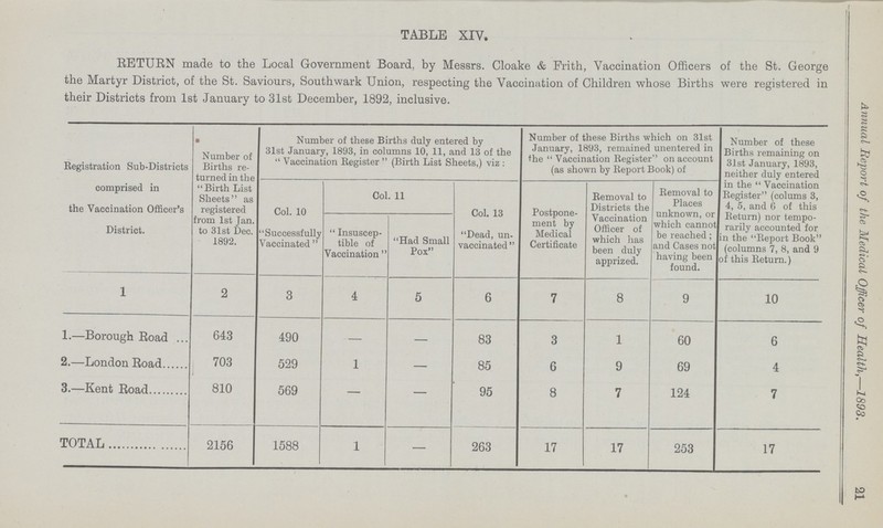 TABLE XIV. RETURN made to the Local Government Board, by Messrs. Cloake & Frith, Vaccination Officers of the St. George the Martyr District, of the St. Saviours, Southwark Union, respecting the Vaccination of Children whose Births were registered in their Districts from 1st January to 31st December, 1892, inclusive. Registration Sub-Districts comprised in the Vaccination Officer's District. • Number of Births re turned in the Birth List Sheets as registered from 1st Jan. to 31st Dec. 1892. Number of these Births duly entered by 31st January, 1893, in columns 10, 11, and 13 of the  Vaccination Register  (Birth List Sheets,) viz : Number of these Births which on 31st January, 1893, remained unentered in the Vaccination Register on account (as shown by Report Book) of Number of these Births remaining on 31st January, 1893, neither duly entered in the Vaccination Register (colums 3, 4, 5, and 6 of this Return) nor tempo rarily accounted for in the Report Book (columns 7, 8, and 9 of this Return.) Col. 10 Successfully Vaccinated  Col. 11 Col. 13 Dead, un vaccinated  Postpone ment by Medical Certificate Removal to Districts the Vaccination Officer of which has been duly apprized. Removal to Places unknown, or which cannot be reached; and Cases not having been found. Insuscep tible of Vaccination  Had Small Pox 1 2 3 4 5 6 7 8 9 10 1.—Borough Road 643 490 — — 83 3 1 60 6 2.—London Road 703 529 1 — 85 6 9 69 4 3.—Kent Road 810 569 — — 95 8 7 124 7 TOTAL 2156 1588 1 — 263 17 17 253 17 Annual Report of the Medical Officer of Health—1893. 21