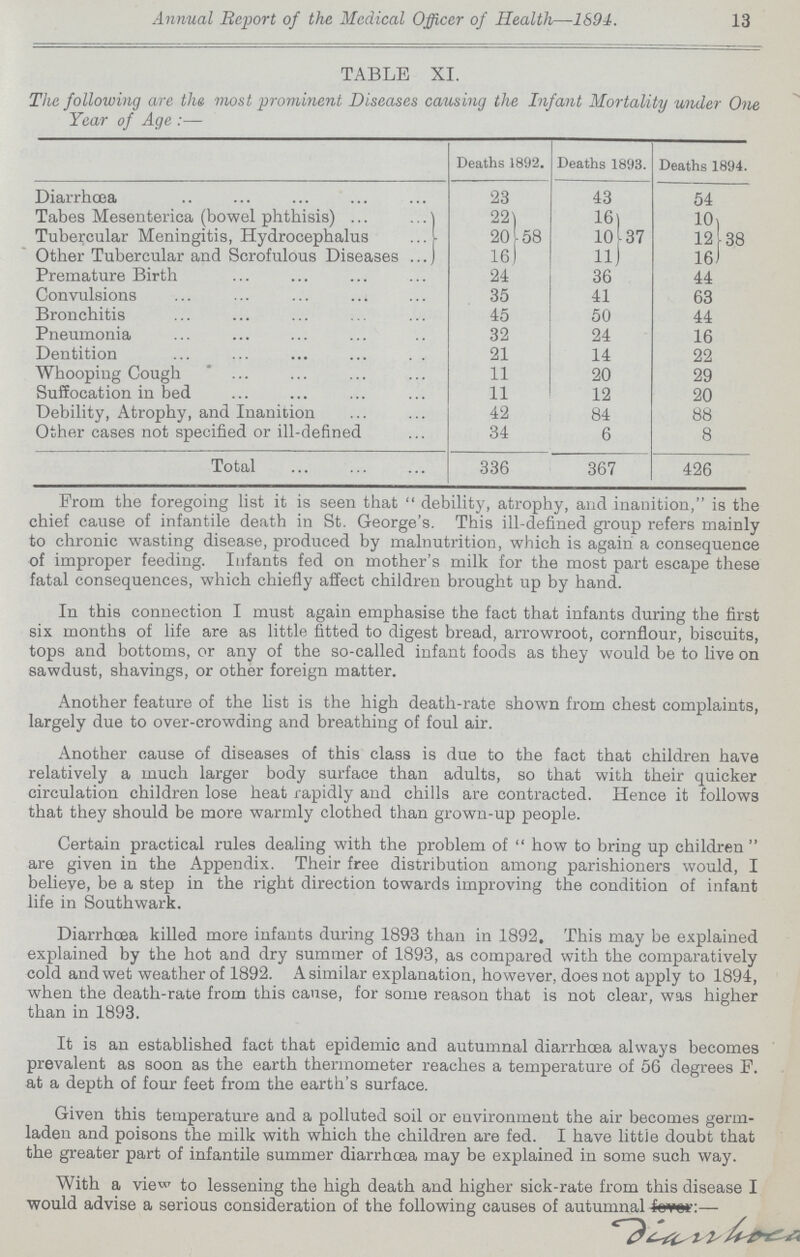 13 Annual Report of the Medical Officer of Health—1694. TABLE XI. The following are the most prominent Diseases causing the Infant Mortality under One Year of Age :— Deaths 1892. Deaths 1893. Deaths 1894. Diarrhoea 23 43 54 Tabes Mesenterica (bowel phthisis) 22 58 16 37 10 38 Tubercular Meningitis, Hydrocephalus 20 10 12 Other Tubercular and Scrofulous Diseases 16 11 16 Premature Birth 24 36 44 Convulsions 35 41 63 Bronchitis 45 50 44 Pneumonia 32 24 16 Dentition 21 14 22 Whooping Cough 11 20 29 Suffocation in bed 11 12 20 Debility, Atrophy, and Inanition 42 84 88 Other cases not specified or ill-defined 34 6 8 Total 336 367 426 From the foregoing list it is seen that  debility, atrophy, and inanition, is the chief cause of infantile death in St. George's. This ill-defined group refers mainly to chronic wasting disease, produced by malnutrition, which is again a consequence of improper feeding. Infants fed on mother's milk for the most part escape these fatal consequences, which chiefly affect children brought up by hand. In this connection I must again emphasise the fact that infants during the first six months of life are as little fitted to digest bread, arrowroot, cornflour, biscuits, tops and bottoms, or any of the so-called infant foods as they would be to live on sawdust, shavings, or other foreign matter. Another feature of the list is the high death-rate shown from chest complaints, largely due to over-crowding and breathing of foul air. Another cause of diseases of this class is due to the fact that children have relatively a much larger body surface than adults, so that with their quicker circulation children lose heat rapidly and chills are contracted. Hence it follows that they should be more warmly clothed than grown-up people. Certain practical rules dealing with the problem of  how to bring up children  are given in the Appendix. Their free distribution among parishioners would, I believe, be a step in the right direction towards improving the condition of infant life in Southwark. Diarrhoea killed more infants during 1893 than in 1892, This may be explained explained by the hot and dry summer of 1893, as compared with the comparatively cold and wet weather of 1892. A similar explanation, however, does not apply to 1894, when the death-rate from this cause, for some reason that is not clear, was higher than in 1893. It is an established fact that epidemic and autumnal diarrhoea always becomes prevalent as soon as the earth thermometer reaches a temperature of 56 degrees F. at a depth of four feet from the earth's surface. Given this temperature and a polluted soil or environment the air becomes germ laden and poisons the milk with which the children are fed. I have little doubt that the greater part of infantile summer diarrhoea may be explained in some such way. With a view to lessening the high death and higher sick-rate from this disease I would advise a serious consideration of the following causes of autumnal Fever:—