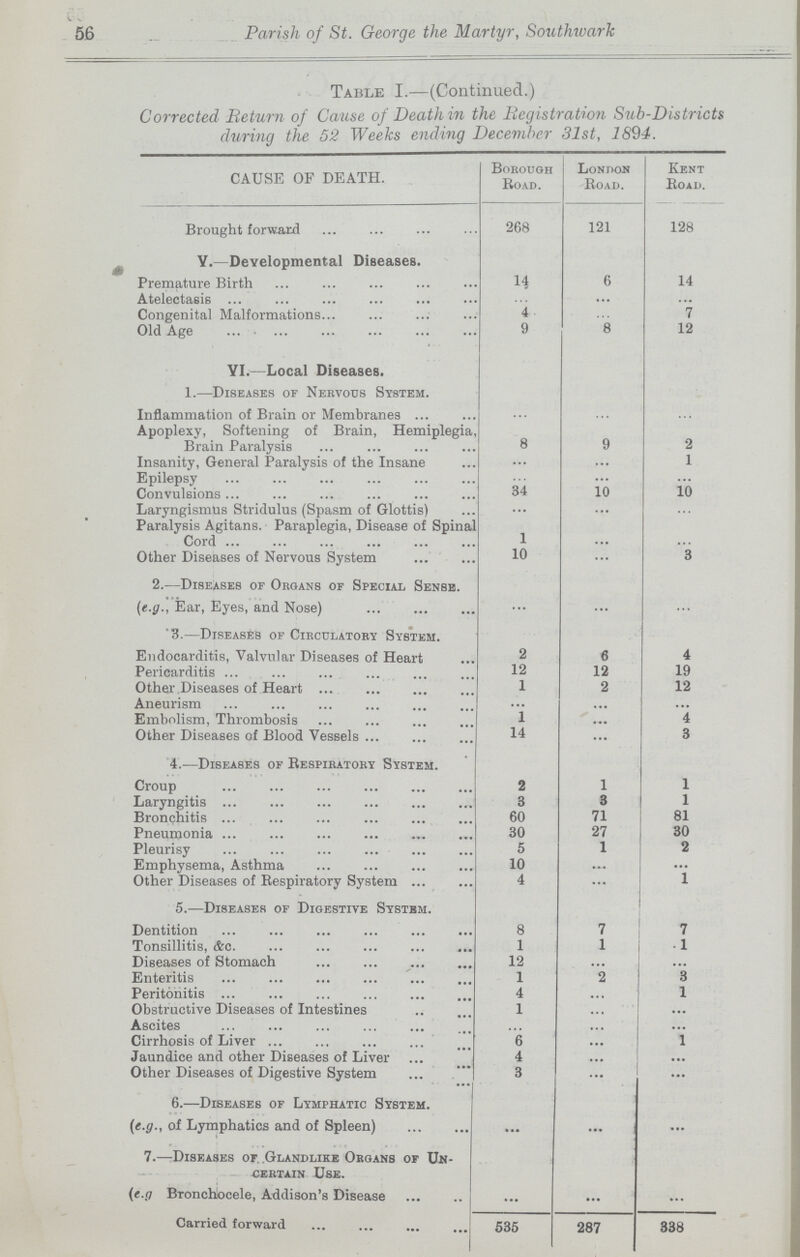 56 Parish of St. George the Martyr, Southwark Table I.—(Continued.) Corrected Return of Cause of Death in the Registration Sub-Districts during the 52 Weeks ending December 31st, 1894. CAUSE OF DEATH. Borough Road. London Road. Kent Road. Brought forward 268 121 128 V.—Developmental Diseases. Premature Birth 14 6 14 Atelectasis ... ... ... Congenital Malformations 4 ... 7 Old Age 9 8 12 VI.—Local Diseases. 1.—Diseases of Nervous System. Inflammation of Brain or Membranes ... ... ... Apoplexy, Softening of Brain, Hemiplegia Brain Paralysis 8 9 2 Insanity, General Paralysis of the Insane ... ... 1 Epilepsy ... ... ... Convulsions 34 10 10 Laryngismus Stridulus (Spasm of Glottis) ... ... ... Paralysis Agitans. Paraplegia, Disease of Spinal Cord 1 ... ... Other Diseases of Nervous System 10 ... 3 2.—Diseases of Organs of Special Sense. (e.g., Ear, Eyes, and Nose) ... ... ... 3.—Diseases of Circulatory System. Endocarditis, Valvular Diseases of Heart 2 6 4 Pericarditis 12 12 19 Other Diseases of Heart 1 2 12 Aneurism ... ... ... Embolism, Thrombosis 1 ... 4 Other Diseases of Blood Vessels 14 ... 3 4.—Diseases of Respiratory System. Croup 2 1 1 Laryngitis 3 3 1 Bronchitis 60 71 81 Pneumonia 30 27 30 Pleurisy 5 1 2 Emphysema, Asthma 10 ... ... Other Diseases of Respiratory System 4 ... 1 5.—Diseases of Digestive System. Dentition 8 7 7 Tonsillitis, &c. 1 1 1 Diseases of Stomach 12 ... ... Enteritis 1 2 3 Peritonitis 4 ... 1 Obstructive Diseases of Intestines 1 ... ... Ascites ... ... ... Cirrhosis of Liver 6 ... 1 Jaundice and other Diseases of Liver 4 ... ... Other Diseases of Digestive System 3 ... ... 6.—Diseases of Lymphatic System. (e.g., of Lymphatics and of Spleen) ... ... ... 7.—Diseases or Glandlike Organs of Un certain Use. (e.g Bronchocele, Addison's Disease ... ... ... Carried forward 535 287 338