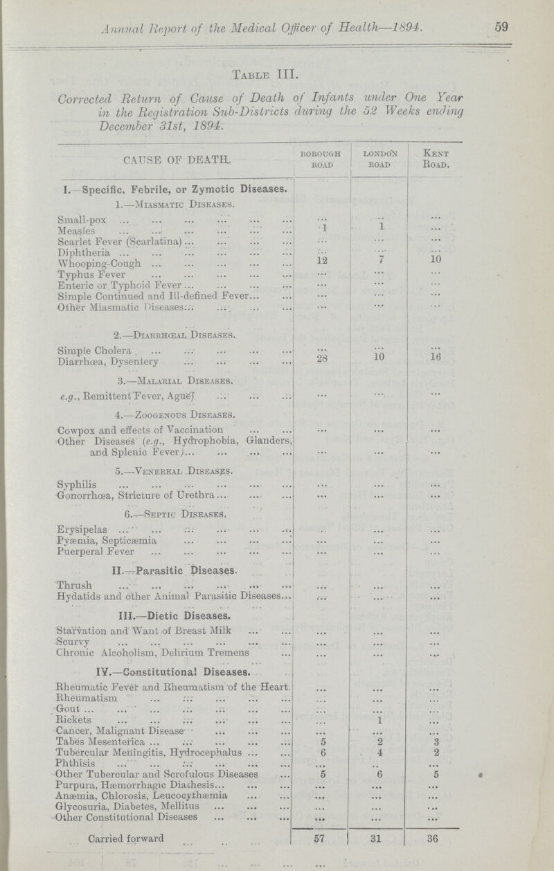 59 Annual Report of the Medical Officer of Health—1894. Table III. Corrected Return of Cause of Death of Infants under One Year in the Registration Sub-Districts during the 52 Weeks ending December 31st, 1894. CAUSE OP DEATH. borough road london road Kent Road. I.-Specific. Febrile, or Zymotic Diseases. 1.—Miasmatic Diseases. Small-pox - - - Measles 1 1 - Scarlet Fever (Scarlatina) - - - Diphtheria - - - Whooping-Cough 12 7 10 Typhus Fever - - - Enteric or Typhoid Fever - - - Simple Continued and Ill-defined Fever - - - Other Miasmatic Diseases - - - 2.—Diarrheal Diseases. Simple Cholera - - - Diarrhcea, Dysentery 28 10 l6 3.—Malarial Diseases. e.g., RemittentTever, Agu'eJ - - - 4.—Zoogenous Diseases. Cowpox and effects of Vaccination - - - Other Diseases (e.g., Hydrophobia, Glanders, and Splenic Fever) - - - 5.—Venereal Diseases. Syphilis - - - Gonorrhoea, Stricture of Urethra - - - 6.—Septic Diseases. Erysipelas - - - Pyaemia, Septicaemia - - - Puerperal Fever - - - II.—Parasitic Diseases. Thrush - - - Hydatids and other Animal Parasitic Diseases - - - III.—Dietic Diseases. Starvation and Want of Breast Milk - - - Scurvy - - - Chronic Alcoholism, Delirium Tremens - - - IV.—Constitutional Diseases. - - - Rheumatic Fevel- and Rheumatism of the Heart. - - - Rheumatism - - - Gout - - - Rickets - 1 - Cancer, Malignant Disease - - - Tabes Mesenterica 5 2 3 Tubercular Meningitis, Hydrocephalus 6 4 2 Phthisis - - - Other Tubercular and Scrofulous Diseases 5 6 5 Purpura, Hemorrhagic Diathesis - - - Ansemia, Chlorosis, Leucoeythtemia - - - Glycosuria, Diabetes, Mellitus - - - Other Constitutional Diseases - - - Carried forward 57 31 36