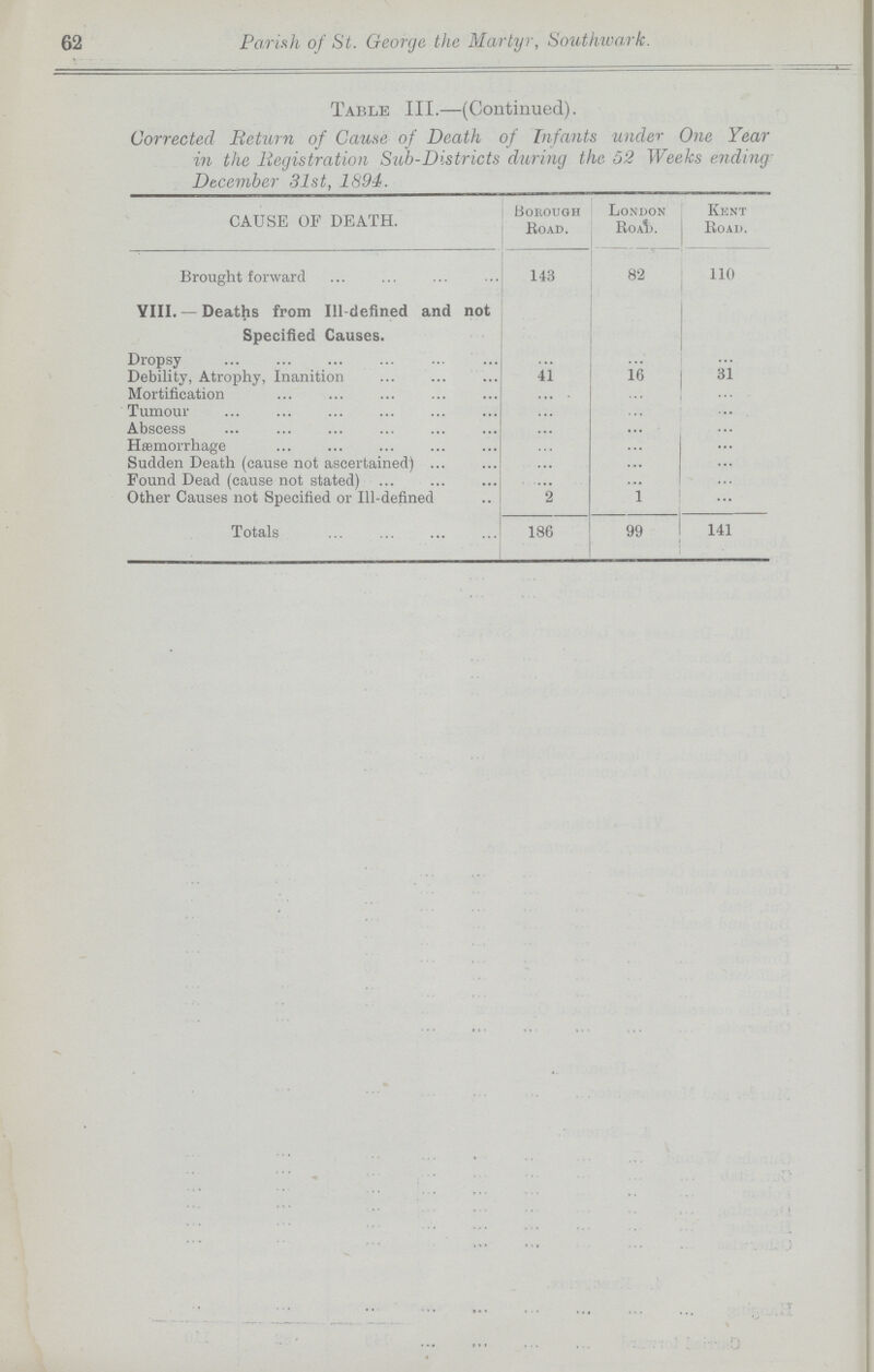 62 Pariah of St. George the Martyr, Southwark. Table III.—(Continued). Corrected Return of Cause of Death of Infants under One Year in the Registration Sub-Districts during the 52 Weeks ending December 31st, 1894. CAUSE OF DEATH. Bobouqh Bo ad. London Bo/il). Kent Boad. Brought forward 143 82 110 VIII.—Deaths from Ill-defined and not Specified Causes. Dropsy - - - Debility, Atrophy, Inanition 41 16 31 Mortification - - - Tumour - - - Abscess - - - Hemorrhage - - - Sudden Death (cause not ascertained) - - - Found Dead (cause not stated) - - - Other Causes not Specified or Ill-defined 2 1 - Totals 186 99 141