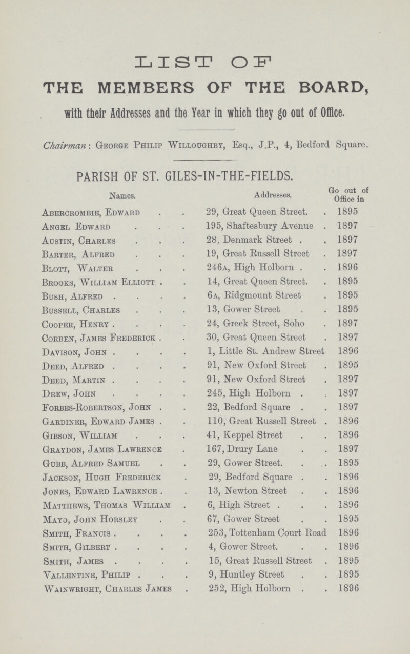 LIST OF THE MEMBERS OP THE BOARD, with their Addresses and the Year in which they go out of Office. Chairman-. George Philip Willoughby, Esq., J.P., 4, Bedford Square. PARISH OF ST. GILES-IN-THE-FIELDS. Names. Addresses. Go out of Office in Abercrombie, Edward 29, Great Queen Street. 1895 Angel Edward 195, Shaftesbury Avenue . 1897 Austin, Charles 28, Denmark Street . 1897 Barter, Alfred 19, Great Russell Street 1897 Blott, Walter 246a, High Holborn . 1896 Brooks, William Elliott 14, Great Queen Street. 1895 Bush, Alfred 6a, Ridgmount Street 1895 Bussell, Charles 13, Gower Street 1895 Cooper, Henry 24, Greek Street, Soho 1897 Corben, James Frederick 30, Great Queen Street 1897 Davison, John 1, Little St. Andrew Street 1896 Deed, Alfred 91, New Oxford Street 1895 Deed, Martin 91, New Oxford Street 1897 Drew, John 245, High Holborn 1897 Forbes-Robertson, John 22, Bedford Square 1897 Gardiner, Edward James 110, Great Russell Street 1896 Gibson, William 41, Keppel Street 1896 Graydon, James Lawrence 167, Drury Lane 1897 Gubb, Alfred Samuel 29, Gower Street. 1895 Jackson, Hugh Frederick 29, Bedford Square 1896 Jones, Edward Lawrence . 13, Newton Street 1896 Matthews, Thomas William 6, High Street 1896 Mayo, John Horsley 67, Gower Street 1895 Smith, Francis . 253, Tottenham Court Road 1896 Smith, Gilbert . 4, Gower Street. 1896 Smith, James . 15, Great Russell Street 1895 Vallentine, Philip . 9, Huntley Street 1895 Wainwright, Charles James 252, High Holborn 1896