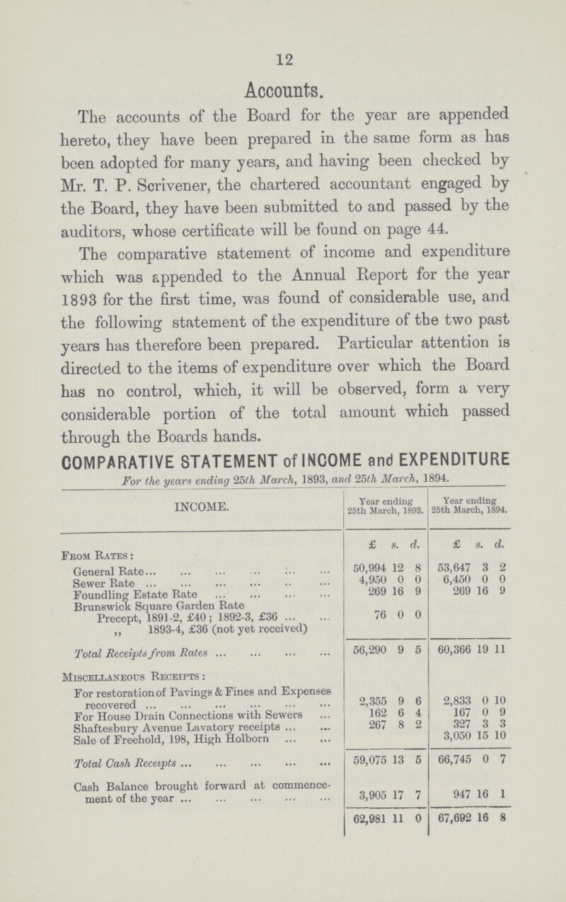 12 Accounts. The accounts of the Board for the year are appended hereto, they have been prepared in the same form as has been adopted for many years, and having been checked by Mr. T. P. Scrivener, the chartered accountant engaged by the Board, they have been submitted to and passed by the auditors, whose certificate will be found on page 44. The comparative statement of income and expenditure which was appended to the Annual Report for the year 1893 for the first time, was found of considerable use, and the following statement of the expenditure of the two past years has therefore been prepared. Particular attention is directed to the items of expenditure over which the Board has no control, which, it will be observed, form a very considerable portion of the total amount which passed through the Boards hands. COMPARATIVE STATEMENT of INCOME and EXPENDITURE For the years ending 25th March, 1893, and 25th March, 1894. INCOME. Year ending 25th March, 1893. Year ending 25th March, 1894. £ s. d. £ s. d. From Rates : General Rate 50,994 12 8 53,647 3 2 Sewer Rate 4,950 0 0 6,450 0 0 Foundling Estate Rate 269 16 9 269 16 9 Brunswick Square Garden Rate Precept, 1891-2, £40; 1892-3, £36 76 0 0 „ 1893-4, £36 (not yet received) Total Receipts from Rates 56,290 9 5 60,366 19 11 Miscellaneous Receipts : For restoration of Pavings & Fines and Expenses recovered 2,355 9 6 2,833 0 10 For House Drain Connections with Sewers 162 6 4 167 0 9 Shaftesbury Avenue Lavatory receipts 267 8 2 327 3 3 Sale of Freehold, 198, High Holborn 3,050 15 10 Total Gash Receipts 59,075 13 5 66,745 0 7 Cash Balance brought forward at commence ment of the year 3,905 17 7 947 16 1 62,981 11 0 67,692 16 8