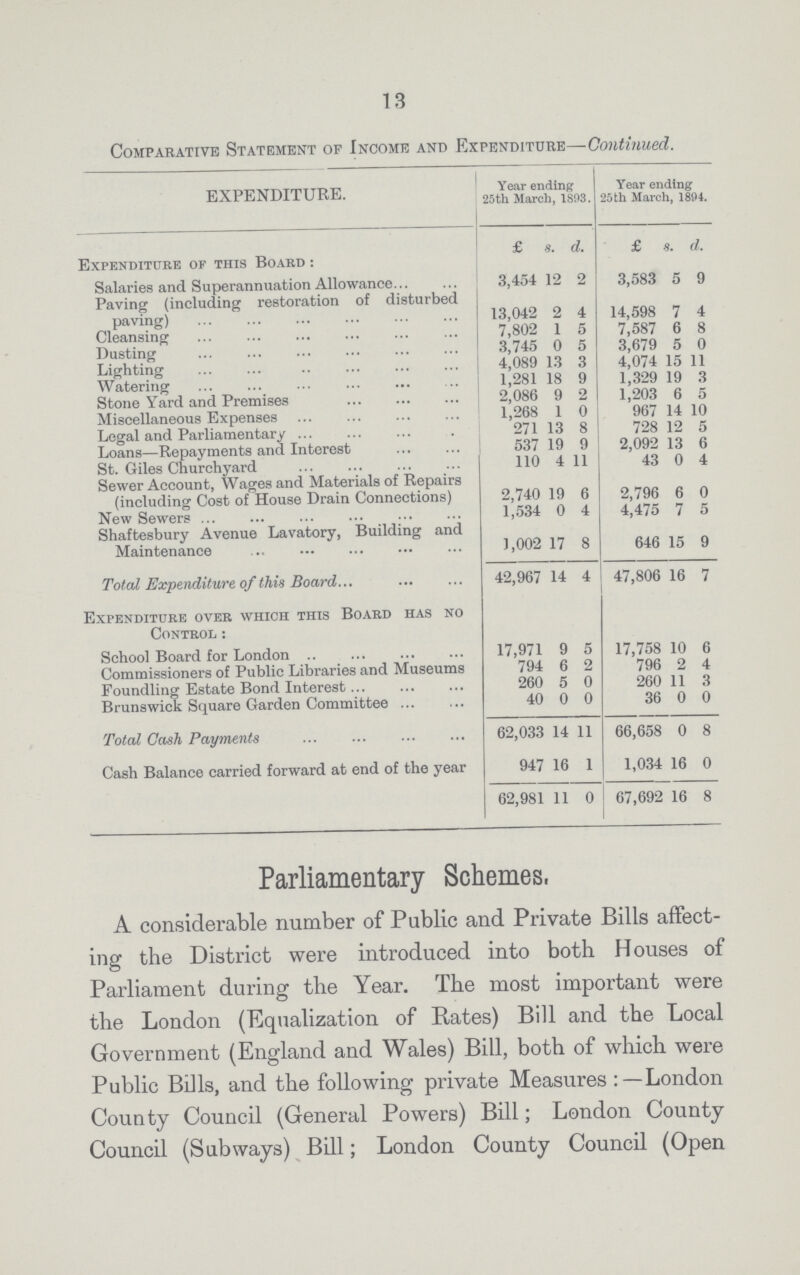 13 Comparative Statement op Income and Expenditure—Continued. EXPENDITURE. Year ending 25th March, 1893. Year ending 25th March, 1894. £ s. d. £ s. d. Expenditure of this Board : Salaries and Superannuation Allowance... 3,454 12 2 3,583 5 9 Paving (including restoration of disturbed paving) 13,042 2 4 14,598 7 4 Cleansing 7,802 1 5 7,587 6 8 Dusting 3,745 0 5 3,679 5 0 Lighting 4,089 13 3 4,074 15 11 Watering 1,281 18 9 1,329 19 3 Stone Yard and Premises 2,086 9 2 1,203 6 5 Miscellaneous Expenses 1,268 1 0 967 14 10 Legal and Parliamentary 271 13 8 728 12 5 Loans—Repayments and Interest 537 19 9 2,092 13 6 St. Giles Churchyard 110 4 11 43 0 4 Sewer Account, Wages and Materials of Repairs (including Cost of House Drain Connections) 2,740 19 6 2,796 6 0 New Sewers 1,534 0 4 4,475 7 5 Shaftesbury Avenue Lavatory, Building and Maintenance 1,002 17 8 646 15 9 Toted Expenditure of this Board 42,967 14 4 47,806 16 7 Expenditure over which this Board has no Control: School Board for London 17,971 9 5 17,758 10 6 Commissioners of Public Libraries and Museums 794 6 2 796 2 4 Foundling Estate Bond Interest 260 5 0 260 11 3 Brunswick Square Garden Committee ... 40 0 0 36 0 0 Total Cash Payments 62,033 14 11 66,658 0 8 Cash Balance carried forward at end of the year 947 16 1 1,034 16 0 62,981 11 0 67,692 16 8 Parliamentary Schemes, A considerable number of Public and Private Bills affect ing the District were introduced into both Houses of Parliament during the Year. The most important were the London (Equalization of Rates) Bill and the Local Government (England and Wales) Bill, both of which were Public Bills, and the following private Measures:—London County Council (General Powers) Bill; London County Council (Subways) Bill; London County Council (Open