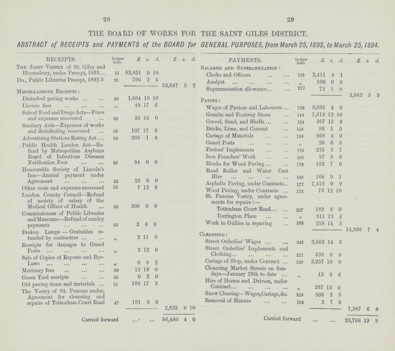 28 29 THE BOARD OF WORKS FOR THE SAINT GILES DISTRICT. ABSTRACT of RECEIPTS and PAYMENTS of the BOARD for GENERAL PURPOSES, from March 25, 1893, to March 25,1894. RECEIPTS. Ledger folio. £ s. d. £ s. d. PAYMENTS. Ledger folio. £ s. d. £ s. d. The Joint Yestry of St. Giles and Bloomsbury, under Precept, 1893 15 52,851 0 10 Salaries and Superannuation: Clerks and Officers 138 3,411 4 1 Do., Public Libraries Precept, 1892-3 28 796 2 4 53,647 3 2 Analyst „ 100 0 0 Miscellaneous Receipts: Superannuation allowance 277 72 1 8 3,583 5 9 Disturbed paving works 49 1,664 10 10 Paving : License fees „ 49 17 6 Wages of Paviors and Labourers 139 3,036 4 9 Saleof Food andDrngs Acts—Eines and expenses recovered 32 25 16 0 Granite and Footway Stone 144 1,513 12 10 Gravel, Sand, and Shells 154 367 15 6 Sanitary Acts—Expenses of works and disinfecting recovered 45 107 17 6 Bricks, Lime, and Cement 156 86 5 5 Advertising Stations Rating Act 33 205 1 4 Cartage of Materials 158 668 4 0 Public Health London Act—Re fund by Metropolitan Asylums Board of Infectious Diseases Notification Fees 29 54 0 0 Guard Posts „ 26 6 8 Paviors' Implements 176 276 3 7 Iron Founders'Work 163 57 8 8 Blocks for Wood Paving 178 152 7 6 Honourable Society of Lincoln's Inn—Annual payment under Agreement 52 25 0 0 Road Roller and Water Cart Hire 168 166 9 1 Asphalte Paving, under Contracts 177 7,419 0 9 Other costs and expenses recovered 52 7 12 6 Wood Paving, under Contracts 175 75 12 10 London County Council—Refund of moiety of salary of the Medical Officer of Health 50 300 0 0 St. Pancras Yestry, under agree ments for repairs:— Tottenham Court Road 257 182 8 0 Commissioners of Public Libraries and Museums—Refund of sundry payments 53 3 6 9 Torrington Place 311 13 4 Work to Gullies in repaving 288 258 14 5 14,598 7 4 Broken Lamps — Gratuities re funded by contractors Receipts for damages to Guard Posts „ 2 11 0 Cleansing: Street Orderlies' Wages 245 3,003 14 3 „ 2 12 0 Street Orderlies' Implements and Clothing 211 536 8 0 Sale of Copies of Reports and Bye Laws „ 0 8 2 Cartage of Slop, under Contract 228 3,257 10 0 Mortuary fees 39 12 19 0 Cleansing Market Streets on Sun days—January 29th to date „ 13 9 6 Green Yard receipts 35 0 2 0 Old paving stone and materials 51 189 17 3 Hire of Horses and Drivers, under Contract 267 15 0 The Vestry of St. Pancras under, Agreement for cleansing and repairs of Tottenham Court Road 47 181 9 0 2,833 0 10 Snow Clearing—Wages,Cartage,&c. 216 506 2 5 Removal of Manure 184 2 7 6 7,587 6 8 Carried forward 56,480 4 0 Carried forw ard 25,768 19 9