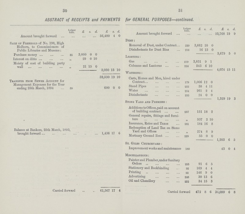 30 3i ABSTRACT of RECEIPTS and PAYMENTS for GENERAL PURPOSES—continued. Amount brought forward Ledger folio. £ s. d. £ 56,480 s. 4 d. 0 Amount brought forward Ledger folio. £ s. d. £ 25,768 s. 19 d. 9 Sale of Freehold of No. 198, High Holborn, to Commissioners of Public Libraries and Musems: Dust : Removal of Dust, under Contract... Disinfectants for Dust Bins 220 210 3,662 16 10 15 0 0 3,679 5 0 Purchase money 35 3,000 0 0 Lighting: Interest on ditto ... 29 0 10 Moiety of cost of building party wall „ Gas 219 3,831 9 1 21 15 0 3,050 15 10 Columns and Lanterns 224 243 6 10 4,074 15 11 Watering: Transfer from Sewer Account for Management Expenses for the Year ending 25th March, 1894 59,530 19 10 Carts, Horses and Men, hired under Contract 179 1,006 12 0 58 600 0 0 Stand Pipes 233 38 4 11 Water 234 261 2 4 Disinfectants 235 24 0 0 1,329 19 3 Stone Yard and Premises: Additions to Offices, paid on account of building contract 237 151 18 2 General repairs, fittings and furni ture „ 537 2 10 Insurance, Rates and Taxes 181 184 16 8 Balance at Bankers, 25th March, 1893, brought forward ... 1,436 17 6 Redemption of Land Tax on Stone Yard and Offices „ 274 8 9 Mortuary Ground Rent 229 55 0 0 1,203 6 5 St. Giles Churchyard : Improvement works and maintenance 180 43 0 4 Miscellaneous : Painter and Plumber,under Sanitary Orders ... 255 91 6 5 Stationery and Bookbinding 92 169 4 4 Printing 93 146 9 0 Advertising 246 30 13 6 Oil and Chandlery 252 34 15 3 Carried forward 61,567 17 4 Carried forward 472 8 6 36,099 6 8