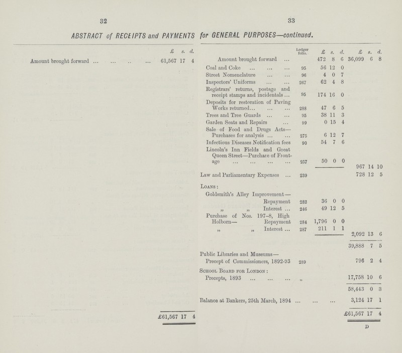 32 33 ABSTRACT of RECEIPTS anc / PAYM EN TS for GENERAL PURPOSES—continued. £ s. d. Ledger folio. £ 8. d. £ s. d. Amount brought forward ... 61,567 17 4 Amount brought forward 472 8 6 36,099 6 8 Coal and Coke 95 56 12 0 Street Nomenclature 96 4 0 7 Inspectors' Uniforms 267 62 4 8 Registrars' returns, postage and receipt stamps and incidentals ... 95 174 16 0 Deposits for restoration of Paving Works returned... 288 47 6 5 Trees and Tree Guards ... 95 38 11 3 Garden Seats and Repairs 99 0 15 4 Sale of Food and Drugs Acts— Purchases for analysis ... 275 6 12 7 Infectious Diseases Notification fees 90 54 7 6 Lincoln's Inn Fields and Gieat Queen Street—Purchase of Fiont- age 257 50 0 0 967 14 10 Law and Parliamentary Expenses 239 728 12 5 Loans: Goldsmith's Alley Improvement — Repayment 282 36 0 0 „ „ Interest ... 246 49 12 5 Purchase of Nos. 197-8, High Holborn— Repayment 284 1,796 0 0 ,, „ Interest ... 287 211 1 1 2,092 13 6 39,888 7 5 Public Libraries and Museums— Precept of Commissioners, 1892-1)3 289 796 2 4 School Board for London : Precepts, 1893 „ 17,758 10 6 58,443 0 3 Balance at Bankers, 25th March, 1894 ... 3,124 17 1 £61,567 17 4 G £61,567 17 4 D
