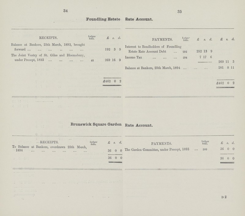 34 35 Foundling Estate Rate Account. RECEIPTS. LfoiiT £ s. d. PAYMENTS. LfougcT £ 8. d. £ s. d. Balance at Bankers, 25tli March, 1893, brought forward ... 192 3 5 Interest to Bondholders of Foundling Estate Rate Account Debt ... 292 252 13 9 The Joint Yestry of St. Giles and Bloomsbury, under Precept, 1893 ... ... ... ... 48 269 16 9 Income Tax ... ... ... 294 7 17 6 260 11 3 Balance at Bankers, 25th March, 189-1 ... 201 8 11 £462 0 2 £462 0 2 Brunswick Square Garden Rate Account. 0 ; RECEIPTS. Ledger folio. £ s. d. PAYMENTS. Ledger folio. £ s. d. To Balance at Bankers, overdrawn 25th March, 1894 36 0 0 The Garden Committee, under Precept, 1893 300 36 0 0 36 0 0 36 0 0 D 2