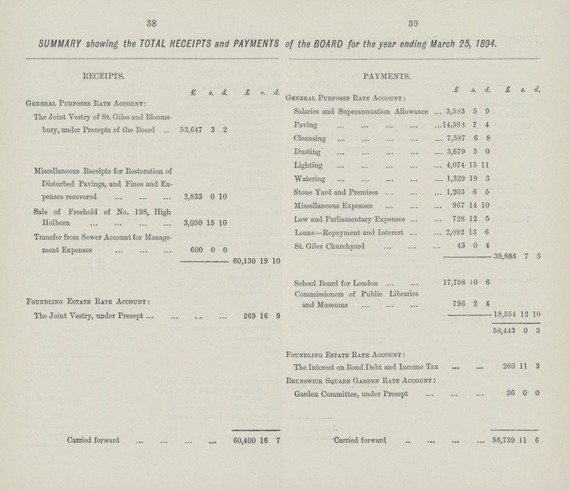 SUMMARY showing the TOTAL RECEIPTS and PAYMENTS of the BOARD for the year ending March 25, 1894. RECEIPTS. PAYMENTS. General Purposes Rate Account : £ s. d. £ K. d. General Purposes Rate Account : £ 8. d. £ e. d. The Joint Vestry of St. Giles and Blooms bury, under Precepts of the Board 53,647 3 2 Salaries and Superannuation Allowance ... 3,563 5 9 Paving 14,593 7 4 Cleansing 7,587 6 8 Dusting 3,679 5 0 Miscellaneous Receipts for Restoration of Disturbed Pavings, and Eines and Ex penses recovered 2,833 0 10 Lighting 4,074 15 11 Watering 1,329 19 3 Stone Yard and Premises . . 1,203 6 5 Sale of Freehold of No. 198, High Holborn 3,050 15 10 Miscellaneous Expenses 967 14 10 Law and Parliamentary Expenses ... 728 12 5 Transfer from Sewer Account for Manage ment Expenses 600 0 0 Loans—Repayment and Interest ... 2,092 13 6 St. Giles Churchyard 43 0 4 60,130 19 10 39,888 7 5 Foundling Estate Rate Account : The Joint Vestry, under Precept ... 269 16 9 School Board for London ... 17,758 10 6 Commissioners of Public Libraries and Museums 796 2 4 18,554 12 10 53,443 0 3 Foundling Estate Rate Account : The Interest on Bond Debt and Income Tax ... ... 260 11 3 Brunswick Square Garden Rate Account: Garden Committee, under Precept 36 0 0 Carried forward 60,400 16 7 Carried forward .. ... ... 58,739 11 6 38 39