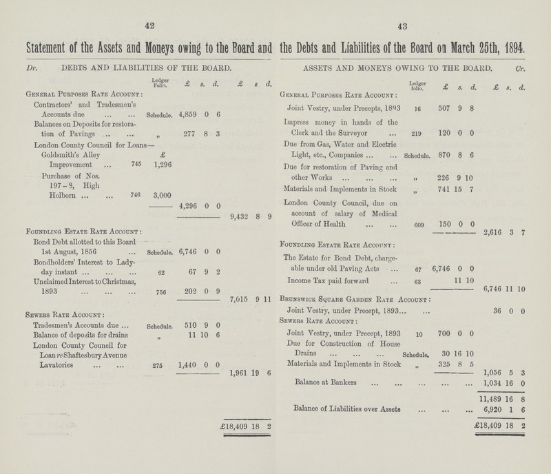 42 43 Statement of the Assets and Moneys owing to the Board and the Debts and Liabilities of the Board oa March 25th, 1894. Dr. DEBTS AND LIABILITIES OF THE BOARD. ASSETS AND MONEYS OWING TO THE BOARD. Or. Ledger Folio. £ 8. d. £ 8 d. Ledger folio. £ 8. d. £ 8. d. General Purposes Rate Account : General Purposes Rate Account : Contractors' and Tradesmen's Accounts due Schedule. 4,859 0 6 Joint Vestry, under Precepts, 18^3 16 507 9 8 Balances on Deposits for restora tion of Pavings ... „ 277 8 3 Impress money in hands of the Clerk and the Surveyor 219 120 0 0 London County Council for Loans Goldsmith's Alley £ Due from Gas, Water and Electric Light, etc., Companies ... Schedule. 870 8 6 Improvement ... 745 1,296 Due for restoration of Paving and Purchase of Nos. 197-S, High Holborn 740 3,000 4,296 0 0 9,432 8 9 other Works t» 226 9 10 Materials and Implements in Stock » 741 15 7 London County Council, due on account of salary of Medical Officer of Health 609 150 0 0 2,616 3 7 Foundling Estate Rate Account : Bond Debt allotted to this Board 1st August, 1856 Schedule. 6,746 0 0 Foundling Estate Rate Account : The Estate for Bond Debt, charge able under old Paving Acts 67 6,746 0 0 Bondholders' Interest to Lady day instant ... 62 67 9 2 Unclaimed Interest to Christmas, 1893 756 202 0 9 7,015 9 11 Income Tax paid forward 63 11 10 6,746 11 10 Brunswick Square Garden Rate Account : KmVEPH t; STF. AfimiTVT! Joint Yestry, under Precept, 1893... 36 0 0 Tradesmen's Accounts due ... Schedule. 510 9 0 Sewers Rate Account : Balance of deposits for drains 11 10 6 Joint Vestry, under Precept, 1893 10 700 0 0 London County Council for Loan re Shaftesbury Avenue Lavatories 275 1,440 0 0 1,961 19 6 Due for Construction of House Drains ... ... ... < Schedule. 30 16 10 Materials and Implements in Stock II 325 8 5 1,056 5 3 Balance at Bankers 1,034 16 0 11,489 16 8 Balance of Liabilities over Assets 6,920 1 6 J £18,409 18 2 £18,409 18 2
