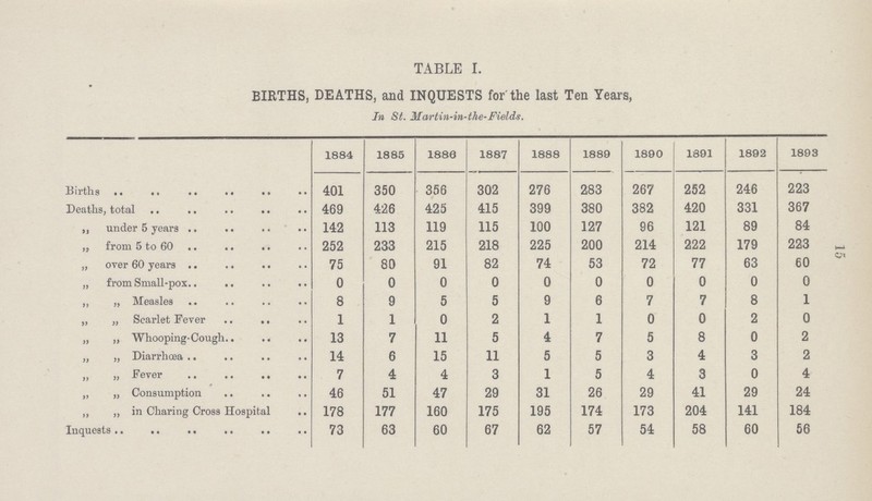 TABLE I. BIRTHS, DEATHS, and INQUESTS for the last Ten Years, In St. Martin-in-the-Fields. 1884 1885 1886 1887 1888 1889 1890 1891 1892 1893 Births 401 350 356 302 276 283 267 252 246 223 Deaths, total 469 426 425 415 399 380 382 420 331 367 „ under 5 years 142 113 119 115 100 127 96 121 89 84 ,, from 5 to 60 252 233 215 218 225 200 214 222 179 223 „ over 60 years 75 80 91 82 74 53 72 77 63 60 „ from Small-pox 0 0 0 0 0 0 0 0 0 0 „ „ Measles 8 9 5 5 9 6 7 7 8 1 „ „ Scarlet Fever 1 1 0 2 1 1 0 0 2 0 „ „ Whooping-Cough 13 7 11 5 4 7 5 8 0 2 „ „ Diarrhœa 14 6 15 11 5 5 3 4 3 2 „ „ Fever 7 4 4 3 1 5 4 3 0 4 „ „ Consumption 46 51 47 29 31 26 29 41 29 24 „ „ in Charing Cross Hospital 178 177 160 175 195 174 173 204 141 184 Inquests 73 63 60 67 62 57 54 58 60 56 15