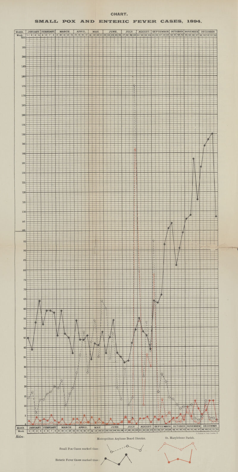 CHART. SMALL POX AND ENTERIC FEVER CASES, 1894.