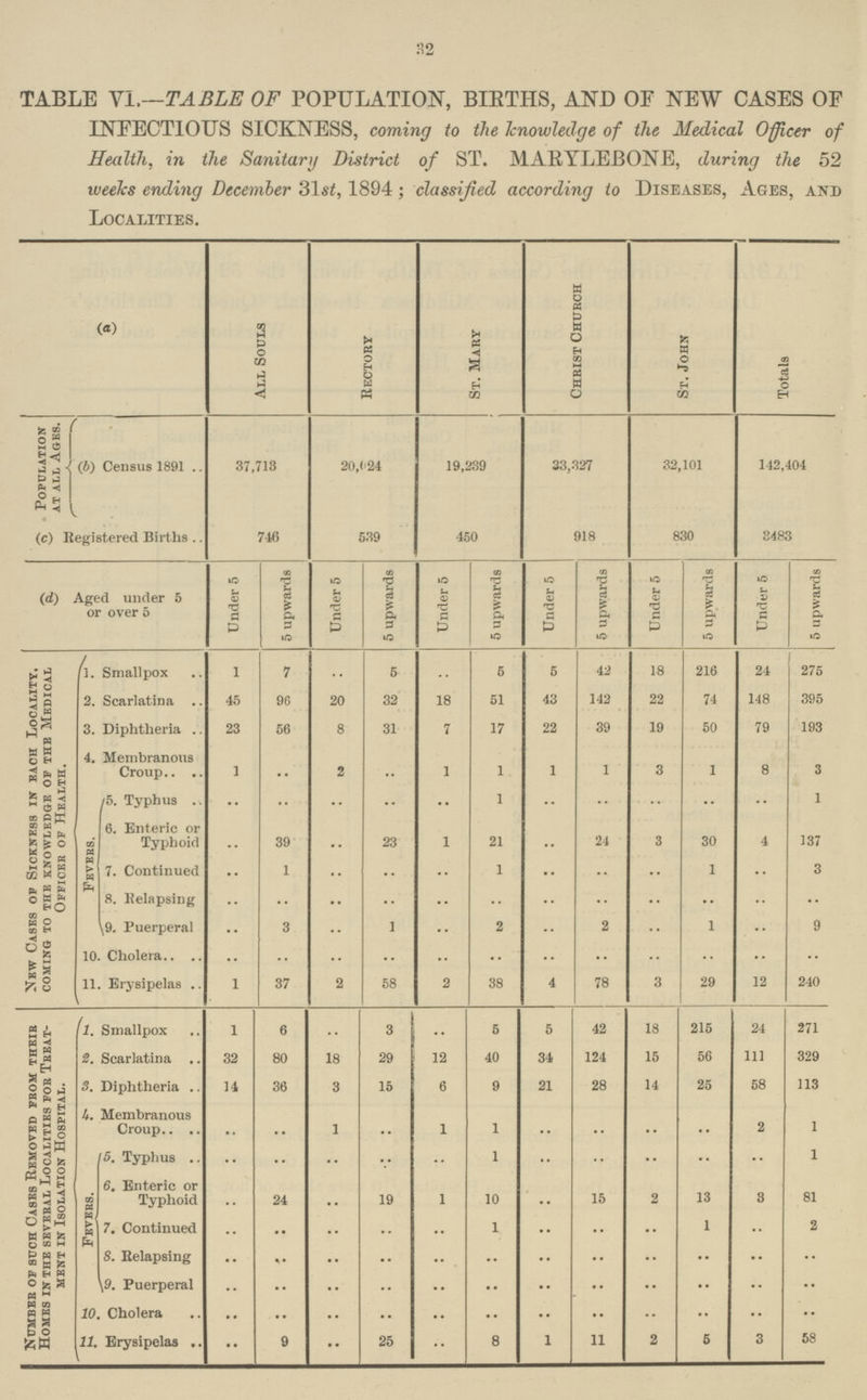32 TABLE VI.—TABLE OF POPULATION, BIETHS, AND OF NEW CASES 01 INFECTIOUS SICKNESS, coming to the knowledge of the Medical Officer o Health, in the Sanitary District of ST. MARYLEBONE, during the 5S weeks ending December 314(, 1894; classified according to Diseases, Ages, ani Localities. (a) All Souls Rectory St. Mary Christ Church St. John Totals Population at all Ages. (b) Census 1891 .. 37,713 20,('24 19,239 33,327 32,101 142,404 (c) Registered Births 746 539 450 918 830 8483 (d) Aged under 5 or over 5 Under 5 5 upwards Under 5 5 upwards Under 5 5 upwards j Under 5 ^ 5 upwards Under 5 5 upwards Under 5 5 upwards New Casks op Sickness in each Locality. coming to the knowledge op the medical Offices of Health. 1. Smallpox 1 7 .. 5 .. 5 5 42 18 216 24 275 2. Scarlatina 45 96 20 32 18 51 43 142 22 74 148 395 3. Diphtheria 23 56 8 31 7 17 22 39 19 50 79 193 4. Membranous Croup 1 .. 2 .. 1 1 1 1 3 1 8 3 Fbvbbs. 5. Typhus .. .. .. .. .. 1 .. .. .. .. .. 1 6. Enteric or Typhoid .. 39 .. 23 1 21 .. 24 3 30 4 137 7. Continued .. 1 .. .. .. 1 .... .. .. 1 .. 3 8. Relapsing .. .. .... .. .. .. .. .. .. .. .. .. \9. Puerperal .. 3 .. 1 .. 2 .. 2 .. 1 .. 9 10 Cholera .. .. .. .. .. .. .. .. .. .. .. .. 11 Erysipelas 1 37 2 58 2 38 4 78 3 29 12 240 Numbbb of such Cases Removed from theib Homes in the sbvebal Localities fob Tbeat. mbnt in Isolation Hospital. 1. smallpox 1 6 .. 3 .. 5 5 42 18 215 24 271 2. Scarlatina 32 80 18 29 12 40 34 124 15 56 111 329 3. Diphtheria 14 36 3 15 6 9 21 28 14 25 58 113 4.. Membranous .. .. 1 .. 1 1 .. .. .. .. 2 1 Fevers. 15. Typhu .. .. .. .. .. 1 .. .. .. .. .. 1 6. Enteric or Typhoid .. 24 .. 19 1 10 .. 15 2 13 3 81 7. Continued .. .. .. .. .. 1 .. .. .. 1 .. 2 8. Relapsing .. .. .. .. .. .. .. .. .. .. .. .. 9. Puerperal .. .. .. .. .. .. .. .... .. .. .. .. 10 Cholera .. .. .. .. .. .. .. .. .. .. .. .. U. Erysipelas .. 9 •• 25 .. 8 1 11 2 5 3 58