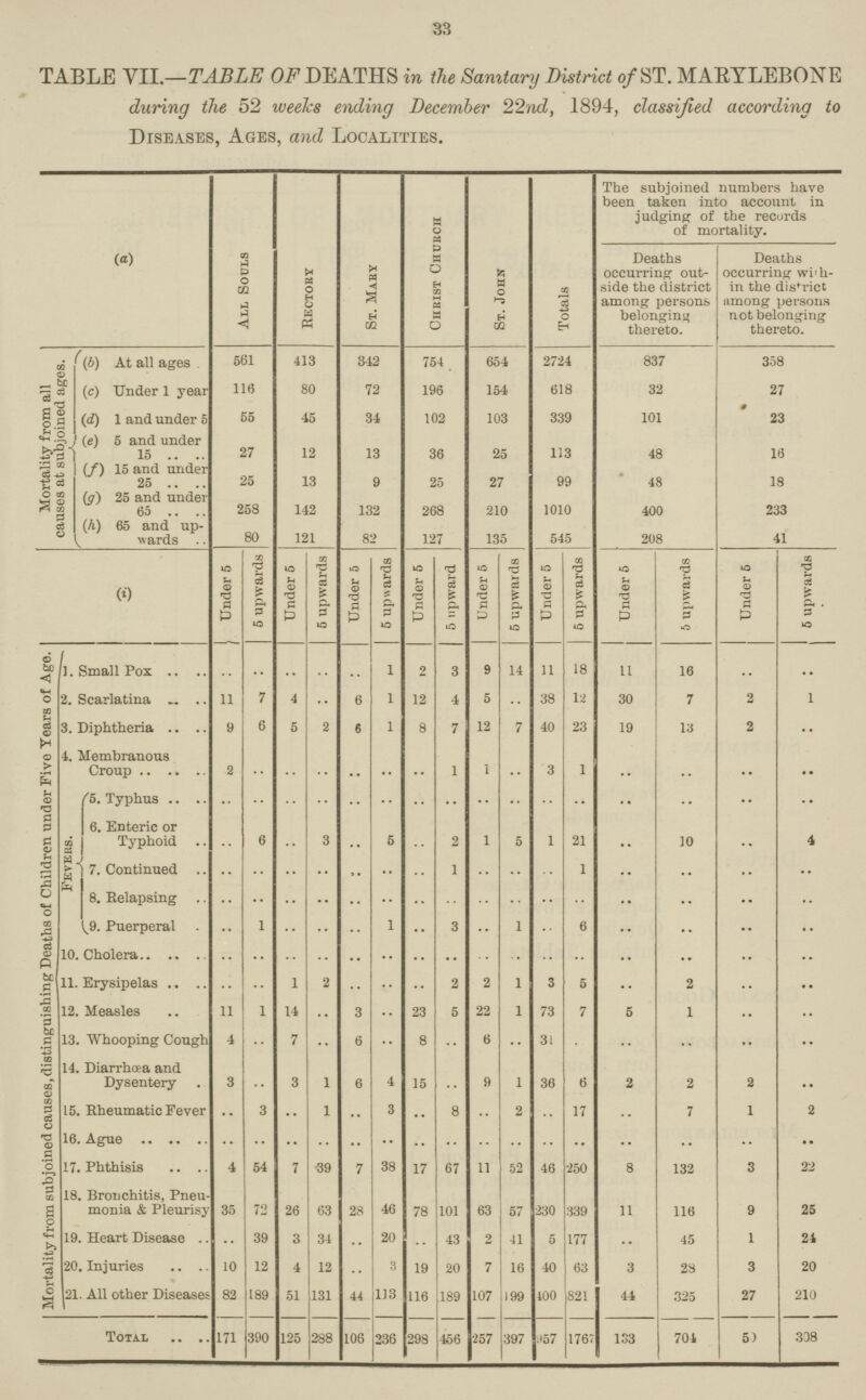 33 TABLE VII.—TABLE OF DEATHS in the Sanitary District of ST. MABYLEBONT during the 52 weeks ending December 22nd, 1894, classified according U Diseases, Ages, and Localities. (a) All Souls Rectory St. Mary Christ Church St. John Totals The subjoined numbers have been taken into account in judging of the records of mortality. Deaths occurring out side the district among persons belonging thereto. Deaths occurring with in the district nmong persons not belonging thereto. Mortality from all causes at subjoined ages. (b) At all ages 561 413 342 754 654 2724 837 358 (c) Under 1 year 116 80 72 196 154 618 32 27 (d) 1 and under 5 55 45 34 102 103 339 101 23 (e) 5 and under 15 .. .. 27 12 13 36 25 113 48 16 (/) 15 and under 25 25 13 9 25 27 99 48 18 (g) 25 and under 65 258 142 132 268 210 1010 400 233 (h) 65 and up wards 80 121 82 127 135 545 208 41 (i) | Under 5 5 upwards Under 5 5 upwards Under 5 | 5 upwards | Under 5 5 upward j Under 5 5 upwards | Under 5 | | 5 upwards j Under 5 5 upwards Under 5 J 5 upwards | Mortality from subjoined causes, distinguishing Deaths of Children under Five Years of Age. 1. Small Pox .. .. .. .. .. 1 2 3 9 14 11 18 11 16 .. .. 2. Scarlatina — 11 7 4 .. 6 1 12 4 5 .. 38 12 30 7 2 1 3. Diphtheria .. 9 6 5 2 6 1 8 7 12 7 40 23 19 13 2 .. 4. Membranous Croup 2 .. .. .. .. .. .. 1 1 .. 3 1 .. .. .. .. Fevers. 5. Typhus .. .. .. .. .. .. .. .. .. .. .. .. .. .. .. .. |6. Enteric or Typhoid .. 6 .. 3 .. 5 .. .. 1 5 1 21 .. 10 .. 4 7. Continued .. .. .. .. .. .. .. 1 .. .. .. 1 .. .. .. .. 8. Relapsing .. .. .. .. .. .. .. .. .. .. .. .. .. .. .. .. 9. Puerperal .. 1 .. .. .. 1 .. 3 .. 1 .. 6 .. .. .. .. 10. Cholera .. .. .. .. .. .. .. .. .. .. .. .. .. .. .. .. 11.Erysipeals .. .. 1 2 .. .. .. 2 2 1 3 5 .. 2 .. .. 12. Measles 11 1 14 .. 3 .. 23 5 22 1 73 7 5 1 .. .. 13. Whooping Cough 4 .. 7 .. 6 .. 8 .. 6 .. 31 .. .. .. .. .. 14. Diarrhoea and Dysentery 3 .. 3 1 6 4 15 .. 9 1 36 6 2 2 2 .. 15. Rheumatic Fever .. 3 .. 1 .. 3 .. 8 .. 2 .. 17 .. 7 1 2 16. Ague .. .. .. .. .. .. .. .. .. .. .. .. .. .. .. .. 17. Phthisis 4 54 7 39 7 38 17 67 11 52 46 250 8 132 3 22 18. Bronchitis, Pneu monia & Pleurisy 35 72 26 63 28 46 78 101 63 57 230 339 11 116 9 25 19. Heart Disease .. 39 3 34 .. 20 .. 43 2 41 5 177 .. 45 1 21 20. Injuries 10 12 4 12 .. 3 19 20 7 16 40 63 3 28 3 20 21. All other Diseases 82 189 51 131 44 113 116 189 107 199 400 821 44 325 27 210 Total 171 390 126 288 106 236 298 456 257 397 57 1767 133 704 50 338