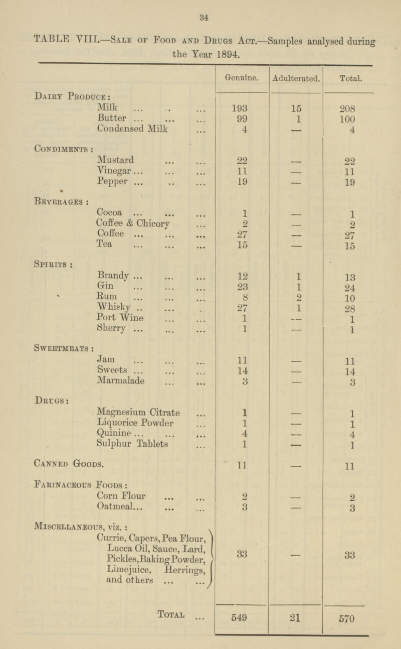34 TABLE VIII.—Sale of Food and Drugs Act.—Samples analysed during the Year 1894. Genuine. Adulterated. Total. Dairy Produce: Milk 193 15 208 Butter 99 1 100 Condensed Milk 4 — 4 Condiments: Mustard 22 — 22 Vinegar 11 — 11 Pepper 19 — 19 Beverages: Cocoa 1 — 1 Coffee & Chicory 2 — 2 Coffee 27 — 27 Tea 15 — 15 Spirits: Brandy 12 1 13 Gin 23 1 24 Rum 8 2 10 Whisky 27 1 28 Port Wine 1 — 1 Sherry . 1 — 1 Sweetmeats: Jam 11 — 11 Sweets 14 — 14 Marmalade 3 — 3 Drugs : Magnesium Citrate 1 — 1 Liquorice Powder 1 — 1 Quinine. 4 — 4 Sulphur Tablets 1 — 1 Canned Goods. 11 — 11 Farinaceous Poods : Corn Flour 2 — 2 Oatmeal 3 — 3 Miscellaneous, viz.: . Currie, Capers, Pea Flour, Lucca Oil, Sauce, Lard, Pickles,Baking Powder, Limejuice, Herrings, and others 33 — 33 Total 549 21 570