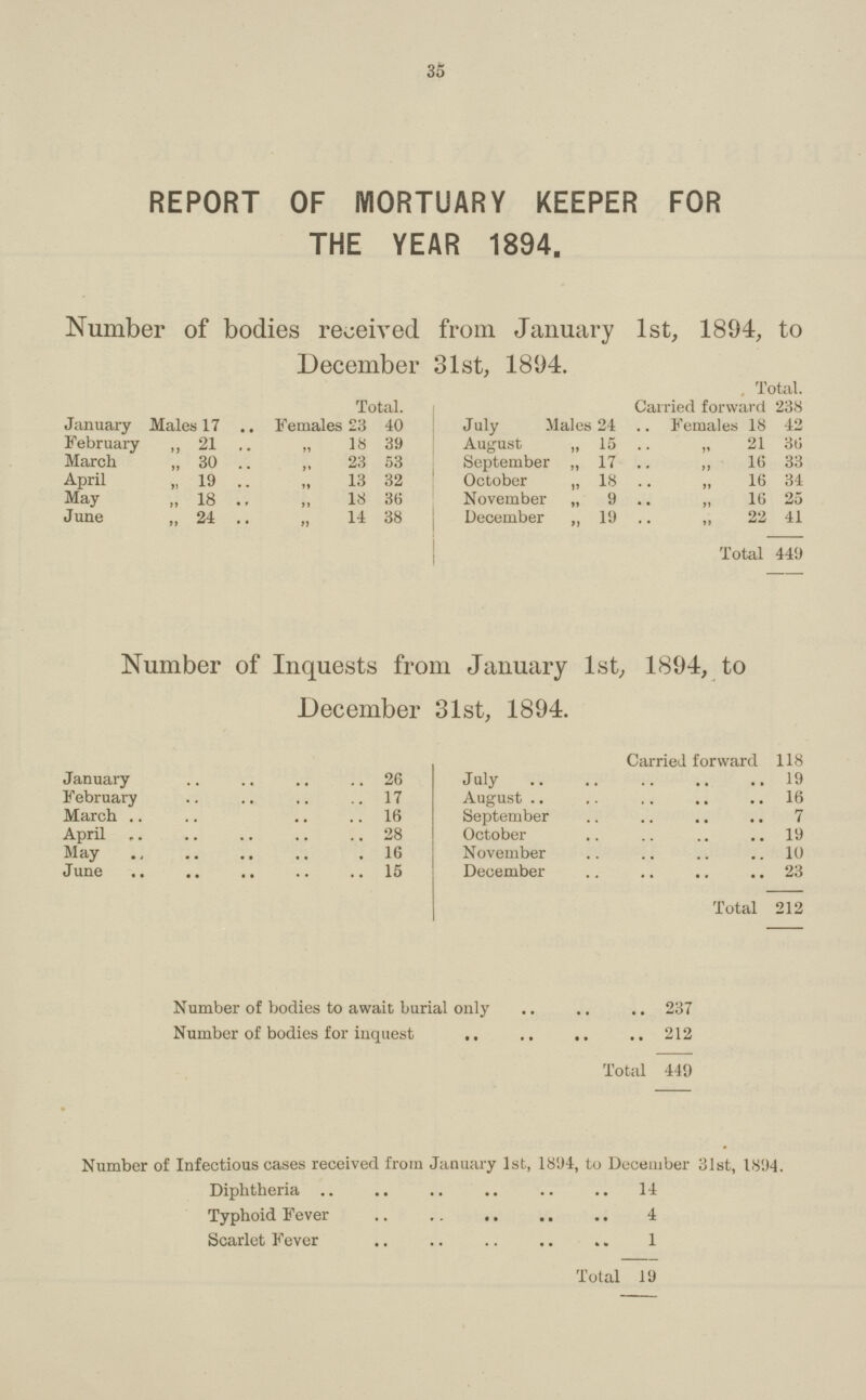 35 REPORT OF MORTUARY KEEPER FOR THE YEAR 1894. Number of bodies received from January 1st, 1894, to December 31st, 1894. Total. . Total. Carried forward 238 January Males 17 Females 23 40 Julv Males 24 Females 18 42 February „ 21 „ 18 39 August 15 „ 21 36 March „ 30 ,, 23 53 September „ 17 ,, 16 33 April „ 19 ,, 13 32 October „ 18 ,, 16 34 May „ 18 ,,18 36 November „ 9 ,, 16 25 June „ 24 ,, 14 38 Decembeer „ 19 ,, 22 41 Total 449 Number of Inquests from January 1st, 1894, to December 31st, 1894. Carried forward 118 January 26 July 19 February 17 August 16 March 16 September 7 April 28 October 19 May 16 November 10 J une December 23 Total 212 Number of bodies to await burial only 237 Number of bodies for inquest 212 Total 449 Number of Infectious cases received from January 1st, 1894, to December 31st, 1894. Diphtheria 14 Typhoid Fever 4 Scarlet Fever 1 Total 19