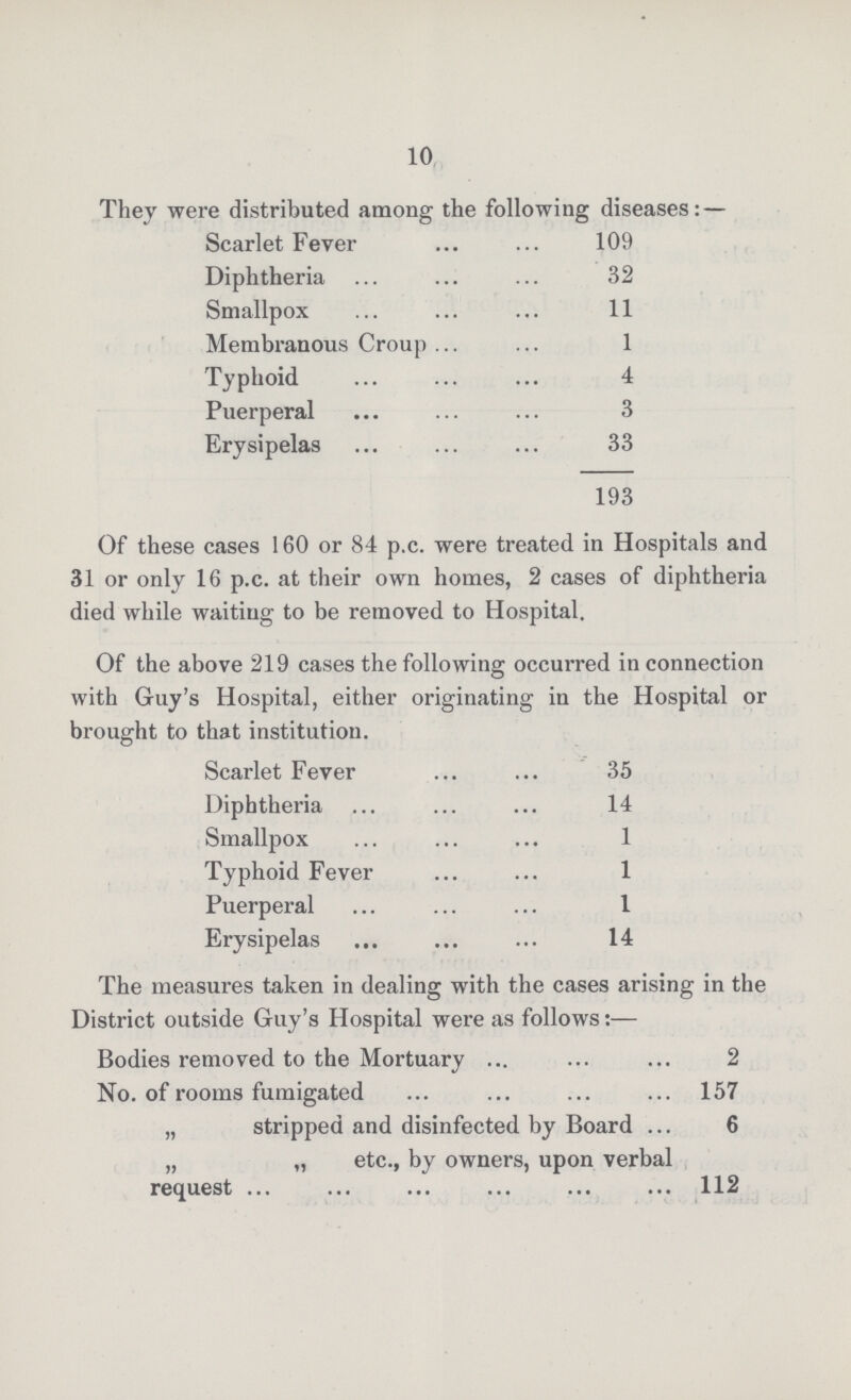 10 They were distributed among the following diseases: — Scarlet Fever 109 Diphtheria 32 Smallpox 11 Membranous Croup 1 Typhoid 4 Puerperal 3 Erysipelas 33 193 Of these cases 160 or 84 p.c. were treated in Hospitals and 31 or only 16 p.c. at their own homes, 2 cases of diphtheria died while waiting to be removed to Hospital. Of the above 219 cases the following occurred in connection with Guy's Hospital, either originating in the Hospital or brought to that institution. Scarlet Fever 35 Diphtheria 14 Smallpox 1 Typhoid Fever 1 Puerperal 1 Erysipelas 14 The measures taken in dealing with the cases arising in the District outside Guy's Hospital were as follows:— Bodies removed to the Mortuary 2 No. of rooms fumigated 157 „ stripped and disinfected by Board 6 „ „ etc., by owners, upon verbal request 112