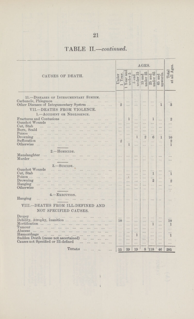 21 TABLE II.— continued. CAUSES OF DEATH. AGES. Total at all Ages. Under 1 Year. 1 Year and under 5 5 and under 15 15 and under 25 25 and under 65 65 and upwards. 11.—Diseases of Integumentary System. Carbuncle, Phlegmon ... ... ... ... ... ... ... Other Diseases of Integumentary System 2 ... ... ... ... 1 3 VII.— DEATHS FROM VIOLENCE. 1.—Accident or Negligence. Fractures and Contusions ... 1 ... ... 1 ... 2 Gunshot Wounds ... ... ... ... ... ... ... Cut, Stab ... ... ... ... ... ... ... Burn, Scald ... ... ... ... ... ... ... Poison ... ... ... ... ... ... ... Drowning ... ... 1 2 6 1 10 Suffocation 2 ... ... ... ... ... 2 Otherwise ... 1 ... ... ... ... 1 2.—Homicide. Manslaughter ... ... ... ... ... ... ... Murder ... ... ... ... ... ... ... 3.—Suicide. Gunshot Wounds ... ... ... ... ... ... ... Cut, Stab ... ... ... ... 1 ... 1 Poison ... ... ... ... ... ... ... Drowning ... ... ... ... 2 ... 2 Hanging ... ... ... ... ... ... ... Otherwise ... ... ... ... ... ... ... 4—Execution. Hanging VIII.— DEATHS FROM ILL-DEFINED AND NOT SPECIFIED CAUSES. Dropsy ... ... ... ... ... ... ... Debility, Atrophy, Inanition 10 ... ... ... ... ... 10 Mortification ... ... ... ... 1 ... 1 Tumour ... ... ... ... ... ... ... Abscess ... ... ... ... ... ... ... Hæmorrhage ... ... 1 ... ... ... 1 Sudden Death (cause not ascertained) ... ... ... ... ... ... ... Causes not Specified or Ill-defined ... ... ... ... ... ... ... Totals 55 39 19 8 118 46 285