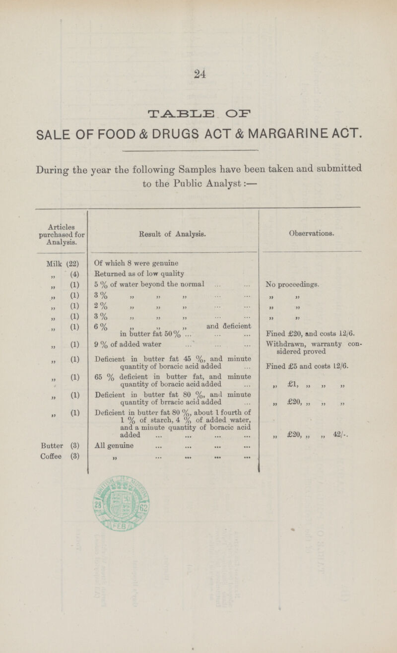 24 TABLE OF SALE OF FOOD & DRUGS ACT & MARGARINE ACT. During the year the following Samples have been taken and submitted to the Public Analyst:— Articles purchased for Analysis. Result of Analysis. Observations. Milk (22) Of which 8 were genuine „ (4) Returned as of low quality „ (1) 5% of water beyond the normal No proceedings. „ (1) 3% „ „ „ „ „ „ (1) 2% „ „ „ „ „ „ (1) 3% „ „ „ „ „ „ (1) 6% „ „ „ and deficient in butter fat 50% Fined £20, and costs 12/6. „ (1) 9% of added water Withdrawn, warranty con sidered proved „ (1) Deficient in butter fat 45%, and minute quantity of boracic acid added Fined £5 and costs 12/6. „ (1) 65% deficient in butter fat, and minute quantity of boracic acid added „ £1, „ „ „ „ (1) Deficient in butter fat 80%, and minute quantity of brracic acid added „ £20, „ „ „ „ (1) Deficient in butter fat 80%, about 1 fourth of 1% of starch, 4% of added water, and a minute quantity of boracic acid added „ £20, „ „ 42/-. Butter (3) All genuine Coffee (3) „