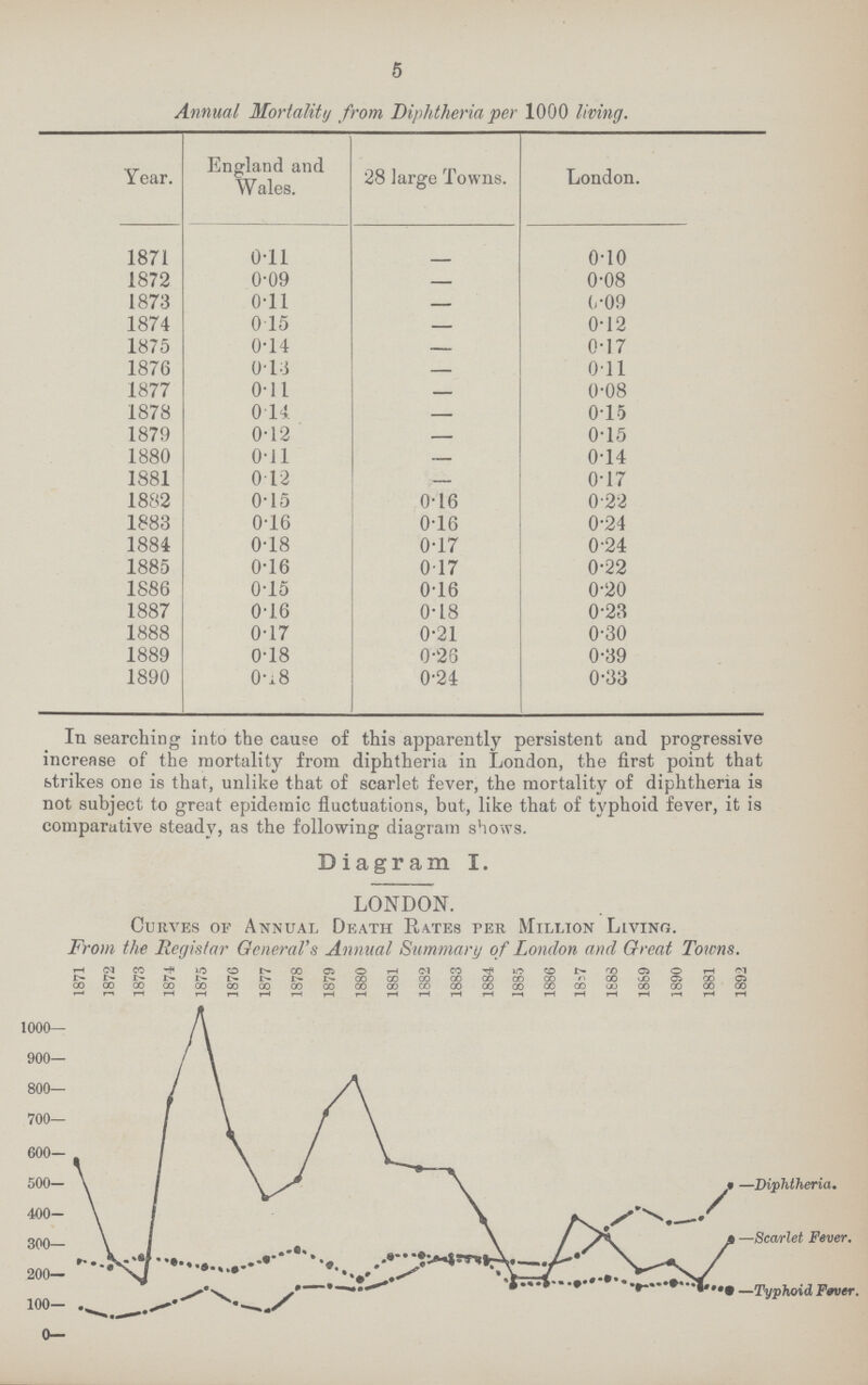 5 Annual Mortality from Diphtheria per 1000 living. Year. England and Wales. 28 large Towns. London. 1871 0.11 – 0.10 1872 0.09 – 0.08 1873 0.11 – 0.09 1874 0.15 – 0.12 1875 0.14 – 0.17 1876 0.13 – 0.11 1877 0.11 – 0.08 1878 0.14 – 0.15 1879 0.12 – 0.15 1880 0.11 – 0.14 1881 0.12 – 0.17 1882 0.15 0.16 0.22 1883 0.16 0.16 0.24 1884 0.18 0.17 0.24 1885 0.16 0.17 0.22 1886 0.15 0.16 0.20 1887 0.16 0.18 0.23 1888 0.17 0.21 0.30 1889 0.18 0.26 0.39 1890 0.18 0.24 0.33 In searching into the cause of this apparently persistent and progressive increase of the mortality from diphtheria in London, the first point that strikes one is that, unlike that of scarlet fever, the mortality of diphtheria is not subject to great epidemic fluctuations, but, like that of typhoid fever, it is comparative stead}', as the following diagram shows. Diagram I. LONDON. Curves of Annual Death Rates per Million Living. From the Registar General's Annual Summary of London and Great Towns.