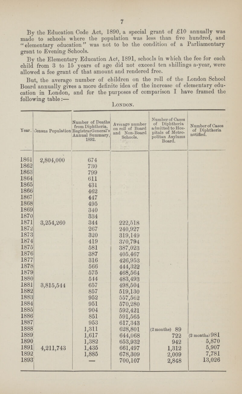 7 By the Education Code Act, 1890, a special grant of £10 annually was made to schools where the population was less than five hundred, and elementary education was not to be the condition of a Parliamentary grant to Evening Schools. By the Elementary Education Act, 1891, schools in which the fee for each child from 3 to 15 years of age did not exceed ten shillings a-year, were allowed a fee grant of that amount and rendered free. But, the average number of children on the roll of the London School Board annually gives a more definite idea of the increase of elementary edu cation in London, and for the purposes of comparison I have framed the following table:— London. Year. Census Population Number of Deaths from Diphtheria. RegistrarGeneral'e Annual Summary, 1892. Average number on roll of Board and Non-Board Schools. Number of Cases of Diphtheria admitted to Hos pitals of Metro politan Asylums Board. Number of Cases of Diphtheria notified. 1861 V 2,804,000 674 1862 730 1863 799 1864 611 1865 431 1866 462 1867 447 1868 495 1869 340 1870 334 1871 3,254,260 344 222,518 1872 267 240,927 1873 320 319,149 1874 419 370,794 1875 581 387,023 1876 387 405.467 1877 316 426,953 1878 566 444,322 1879 575 468,564 1880 544 483,493 1881 3,815,544 657 498,504 1882 857 519,130 1883 952 557,562 1884 951 570,280 1885 904 592,421 1886 851 591,565 1887 953 617,343 1888 1,311 628,801 (2 months) 89 1889 1,617 644,068 722 (2 months) 981 1890 1,382 653,932 942 5,870 1891 4,211,743 1,435 661,497 1,312 5,907 1892 1,885 678,309 2,009 7,781 1893 —– 700,107 2,848 13,026