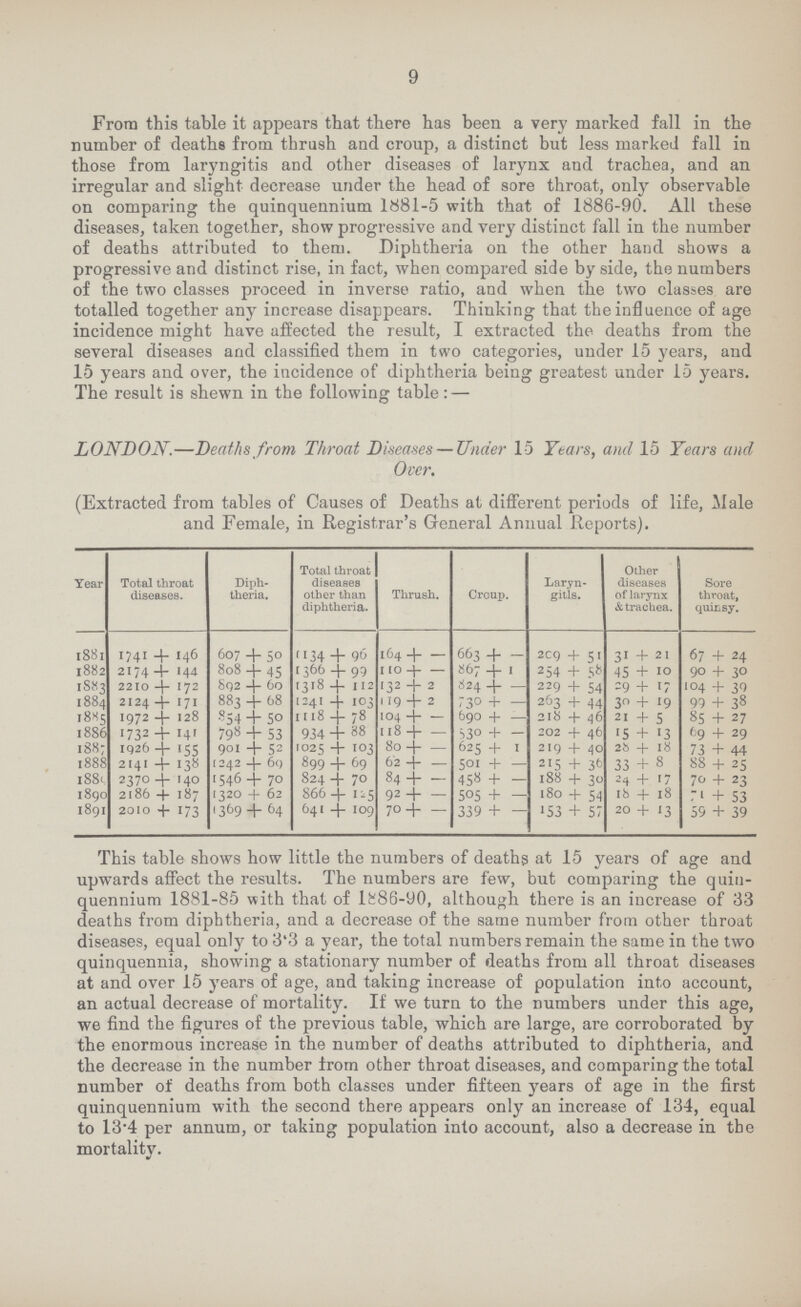 9 From this table it appears that there has been a very marked fall in the number of deaths from thrush and croup, a distinct but less marked fall in those from laryngitis and other diseases of larynx and trachea, and an irregular and slight decrease under the head of sore throat, only observable on comparing the quinquennium 1881-5 with that of 1886-90. All these diseases, taken together, show progressive and very distinct fall in the number of deaths attributed to them. Diphtheria on the other hand shows a progressive and distinct rise, in fact, when compared side by side, the numbers of the two classes proceed in inverse ratio, and when the two classes are totalled together any increase disappears. Thinking that the influence of age incidence might have affected the result, I extracted the deaths from the several diseases and classified them in two categories, under 15 years, and 15 years and over, the incidence of diphtheria being greatest under 15 years. The result is shewn in the following table:— LONDON.—Deaths from Throat Diseases — Under 15 Years, and 15 Years and Over. (Extracted from tables of Causes of Deaths at different periods of life, Male and Female, in Registrar's General Annual Reports). Year Total throat diseases. Diph theria. Total throat diseases other than diphtheria. Thrush. Croup. Laryn gitis. Other diseases of larynx & trachea. Sore throat, quinsy. 1881 1741 + 146 607 + 50 1134 + 96 164 + – 663 + – 209 + 51 31 + 21 67 + 24 1882 2174 + 144 808 + 45 1366 + 99 110 + – 867+ 1 2 54 + 58 45 + 10 90 + 30 1883 2210 + 172 892 + 60 1318 + 112 132 + 2 824 + – 229 + 54 29 + 17 104 + 39 1884 2124 + 171 883 + 68 1241 + 103 119+2 730 + – 263 + 44 30 + 19 99 + 38 1885 1972 + 128 854 + 50 1118 + 78 104 + – 690 + – 218 + 46 21 + 5 85 + 27 1886 1732 + 141 798 + 53 934 + 88 118 + – 530 + – 202 + 46 15 + 13 69 + 29 1887 1926 + 155 901 + 52 1025 + 103 80 + – 625 + 1 219 + 40 28 + 18 73 + 44 1888 2141 + 138 1242 + 69 899 + 69 62 + – 501 + – 215 + 36 33 + 8 88 + 25 1889 2370 + 140 1546+ 70 824 + 70 84+ – 458 + – 188 + 30 24 + 17 70 + 23 1890 2186 + 187 [320 + 62 866+ 125 92 + – 505 + – 180 + 54 l8 + 18 71 + 53 1891 2010 + 173 1369 + 64 641 + 109 70 + – 339 + – 153 + 57 20 + 13 55 + 39 This table shows how little the numbers of deaths at 15 years of age and upwards affect the results. The numbers are few, but comparing the quin quennium 1881-85 with that of 1886-90, although there is an increase of 33 deaths from diphtheria, and a decrease of the same number from other throat diseases, equal only to 3'3 a year, the total numbers remain the same in the two quinquennia, showing a stationary number of deaths from all throat diseases at and over 15 years of age, and taking increase of population into account, an actual decrease of mortality. If we turn to the numbers under this age, we find the figures of the previous table, which are large, are corroborated by the enormous increase in the number of deaths attributed to diphtheria, and the decrease in the number from other throat diseases, and comparing the total number of deaths from both classes under fifteen years of age in the first quinquennium with the second there appears only an increase of 134, equal to 13.4 per annum, or taking population into account, also a decrease in the mortality.