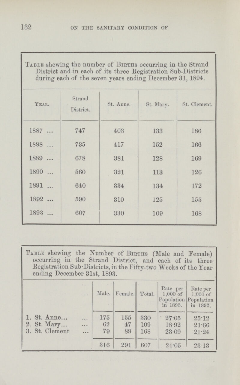 132 ON THE SANITARY CONDITION OF Table shewing the number of Births occurring in the Strand District and in each of its three Registration Sub-Districts during each of the seven years ending December 31, 1894. Year. Strand District. St. Anne. St. Mary. St. Clement. 1887 747 403 133 186 1888 735 417 152 166 1889 678 381 128 169 1890 560 321 113 126 1891 640 334 134 172 1892 590 310 125 155 1893 607 330 109 168 Table shewing the Number of Births (Male and Female) occurring in the Strand District, and each of its three Registration Sub-Districts, in the Fifty-two Weeks of the Tear ending December 31st, 1893. Male. Female Total. Rate per 1,000 of Population in 1893. Rate per 1,000 of Population in 1892, 1. St. Anne 175 155 330 27.05 25.12 2. St. Mary 62 47 109 18.92 21.66 3. St. Clement 79 89 168 23.09 21.24 316 291 607 24.05 23.13