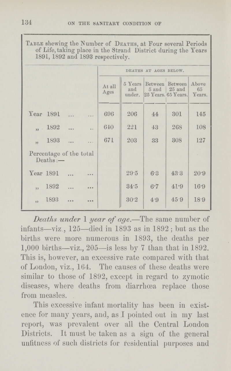134 ON THE SANITARY CONDITION OF Table shewing the Number of Deaths, at Four several Periods of Life, taking place in the Strand District during the Years 1891, 1892 and 1893 respectively. DEATHS AT AGES BELOW. At all Ages 5 Years and under. Between 5 and 25 Years. Between 25 and 65 Years. Above 65 Years. Year 1891 696 206 44 301 145 „ 1892 610 221 43 268 108 „ 1893 671 203 33 308 127 Percentage of the total Deaths:— Year 1891 29.5 6.3 43.3 20.9 „ 1892 34.5 6.7 41.9 16.9 „ 1893 30.2 4.9 45.9 18.9 Deaths under 1 year of age.—The same number of infants—viz , 125—died in 1893 as in 1892; but as the births were more numerous in 1893, the deaths per 1,000 births—viz., 205—is less by 7 than that in 1892. This is, however, an excessive rate compared with that of London, viz., 164. The causes of these deaths were similar to those of 1892, except in regard to zymotic diseases, where deaths from diarrhoea replace those from measles. This excessive infant mortality has been in exist ence for many years, and, as I pointed out in my last report, was prevalent over all the Central London Districts. It must be taken as a sign of the general unfitness of such districts for residential purposes and